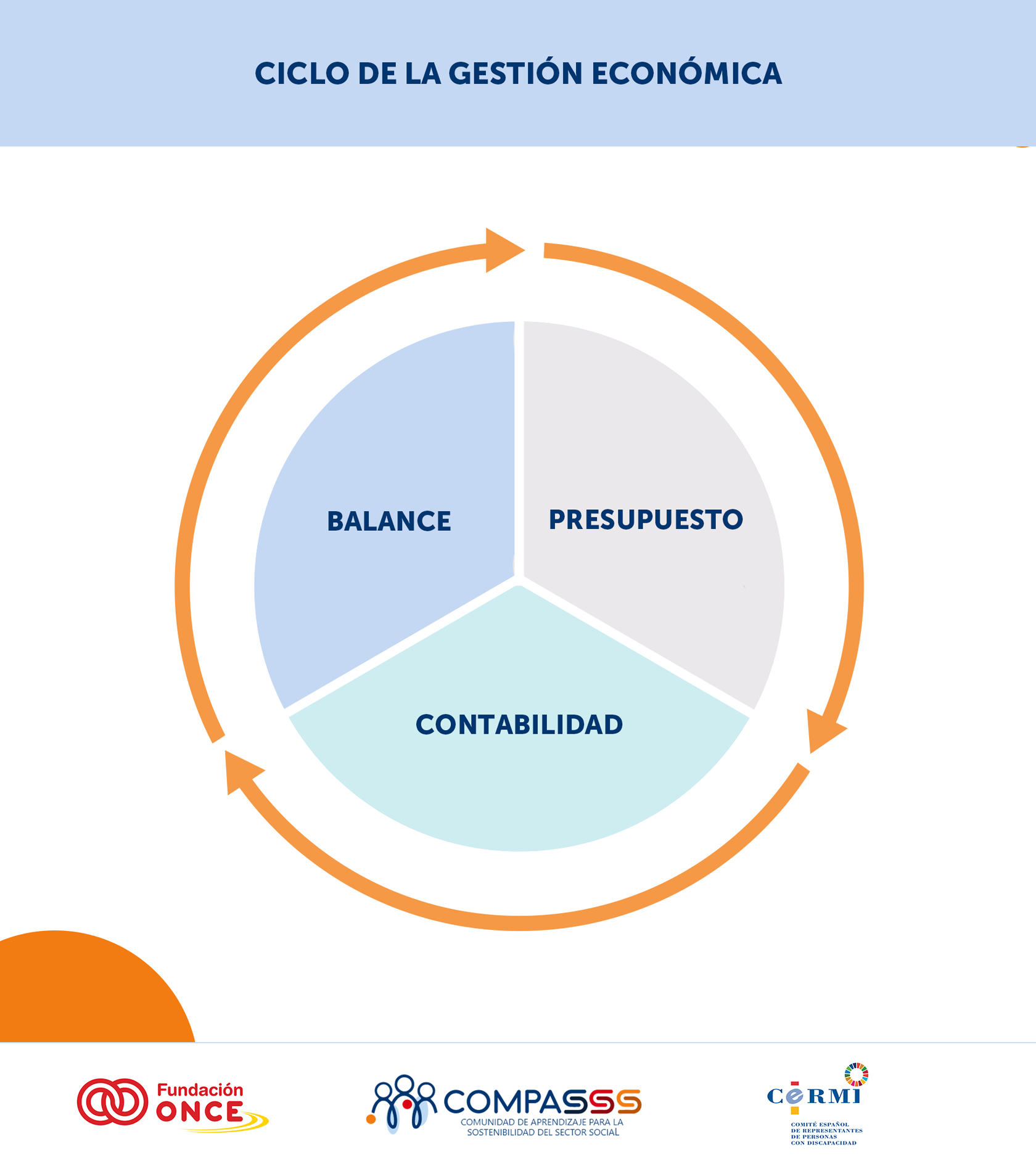 Gráfico circular con las tres partes del ciclo de la gestión económica