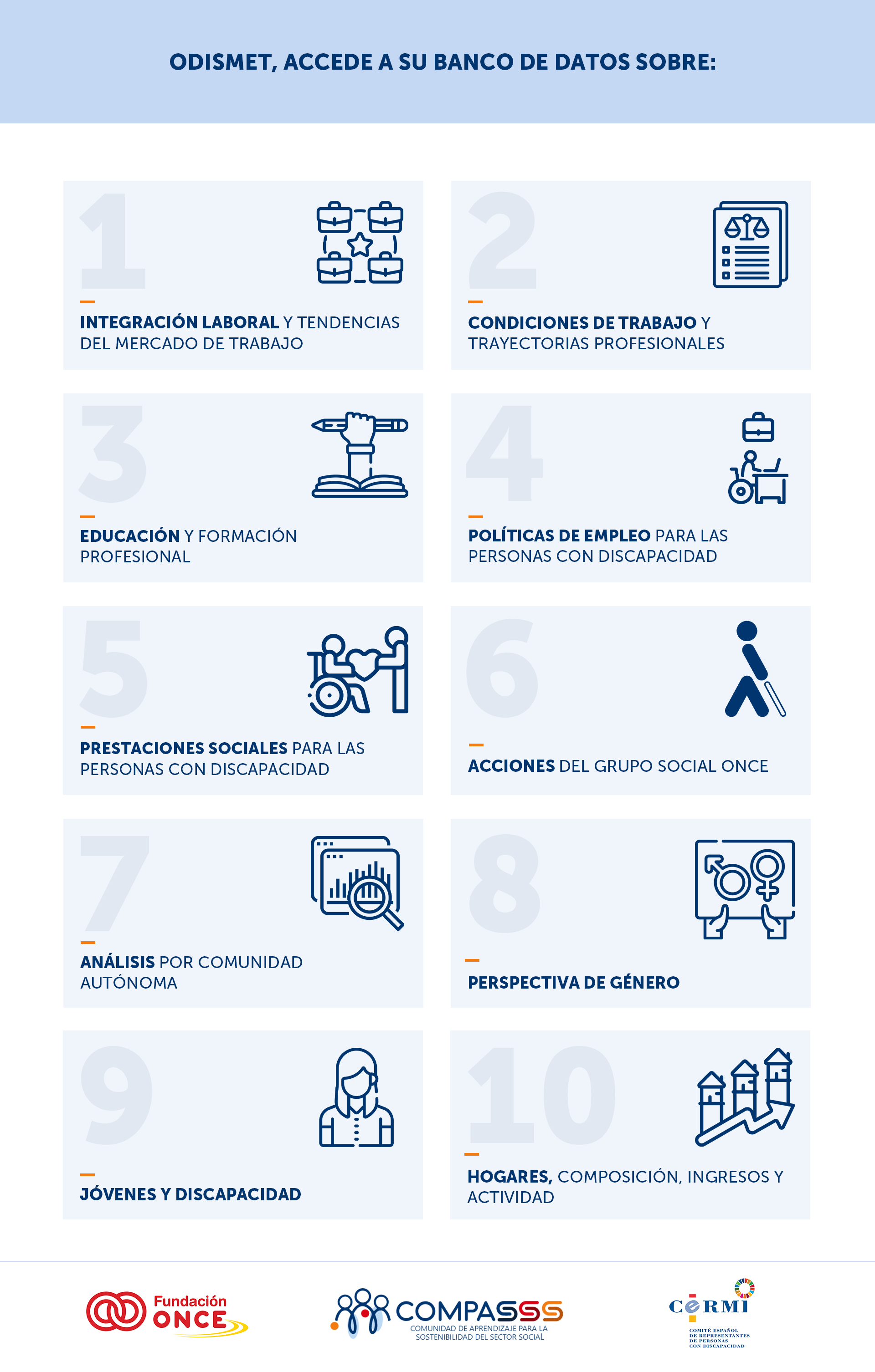 La imagen es una infografía titulada “ODISMET, accede a su banco de datos sobre:”, que presenta los diez grandes bloques temáticos que recopila y analiza el Observatorio sobre Discapacidad y Mercado de Trabajo (ODISMET). Está organizada en un diseño de diez recuadros numerados, cada uno con un icono representativo y un título en negrita. Los temas incluidos son: Integración laboral y tendencias del mercado de trabajo. Condiciones de trabajo y trayectorias profesionales. Educación y formación profesional. Políticas de empleo para las personas con discapacidad. Prestaciones sociales para las personas con discapacidad. Acciones del Grupo Social ONCE. Análisis por comunidad autónoma. Perspectiva de género. Jóvenes y discapacidad. Hogares, composición, ingresos y actividad. Al pie de la imagen se encuentran los logotipos de las entidades impulsoras: Fundación ONCE, COMPASSS y CERMI.