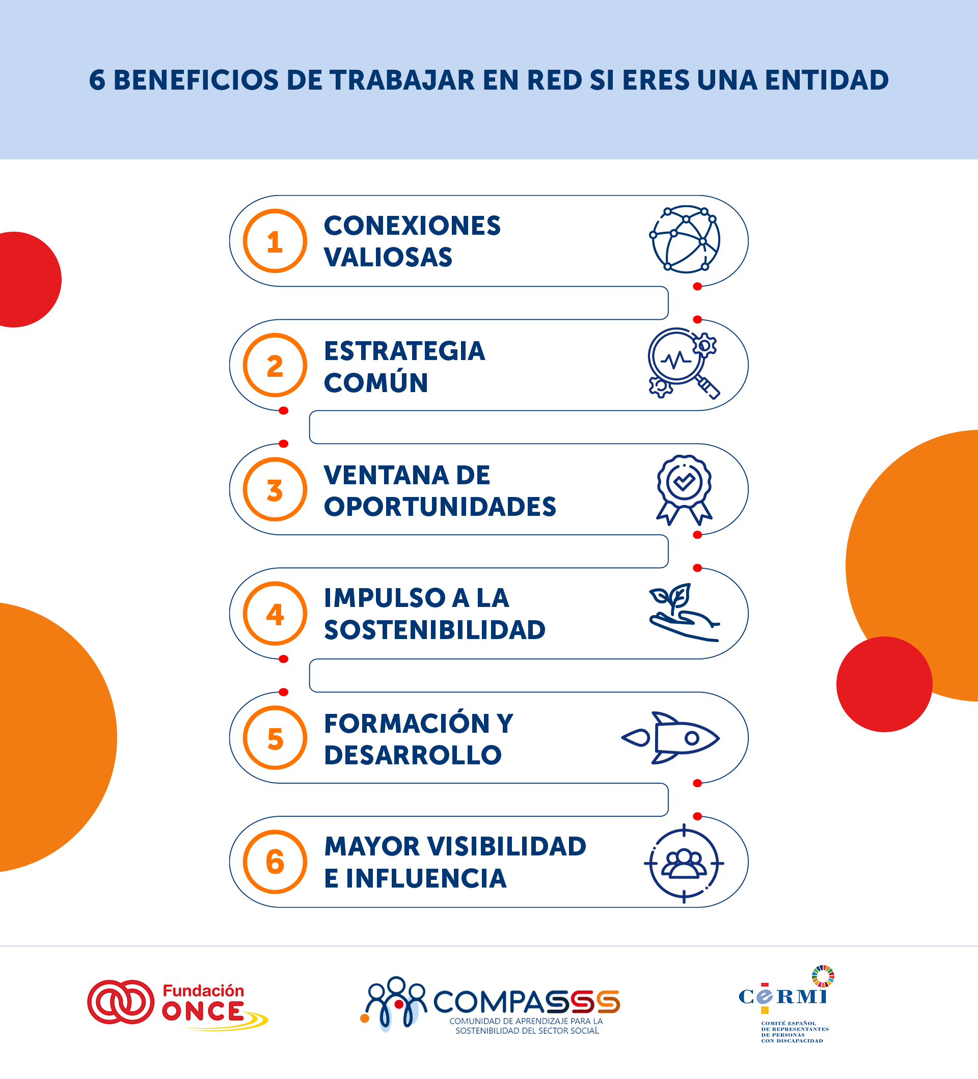 6 beneficios de trabajar en red si eres una entidad  Conexiones valiosas  Estrategia común  Ventana de oportunidades  Impulso a la sostenibilidad  Formación y desarrollo  Mayor visibilidad e influencia  Logos presentes: Fundación ONCE, Compassss (Comunidad de aprendizaje para la sostenibilidad del sector social), CERMI (Comité Español de Representantes de Personas con Discapacidad).