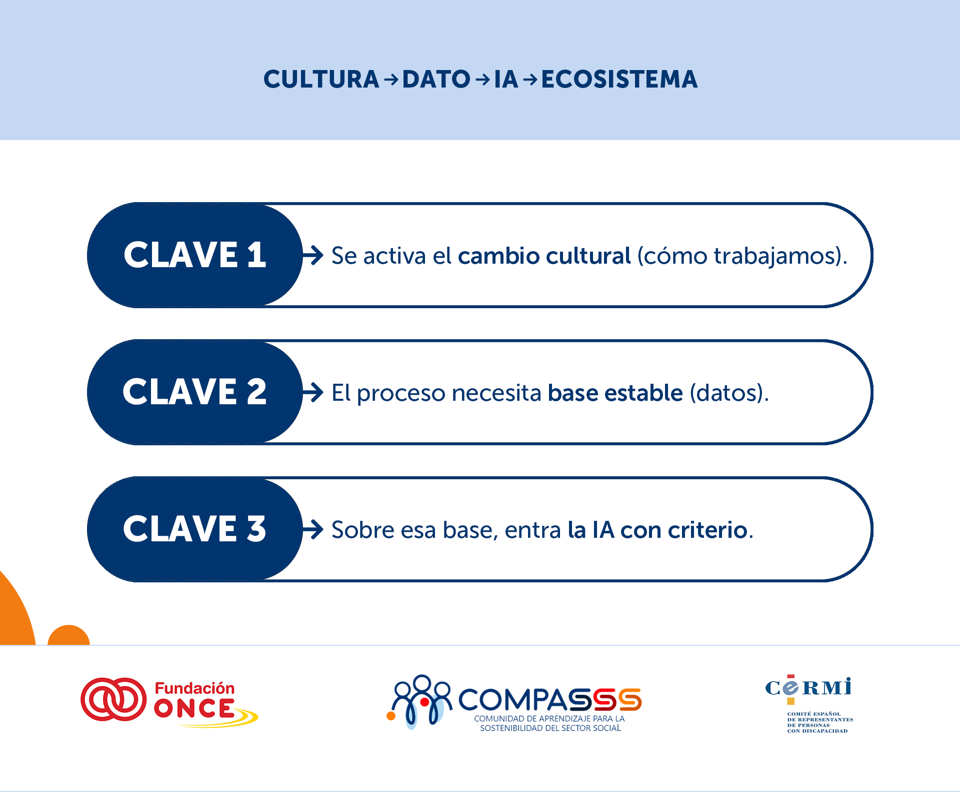 Imagen 1. Gráfico con tres claves sobre el proceso de digitalización y la integración de la inteligencia artificial en el sector social. Las claves abordan el cambio cultural, la necesidad de una base estable de datos y la incorporación de la IA con criterio.