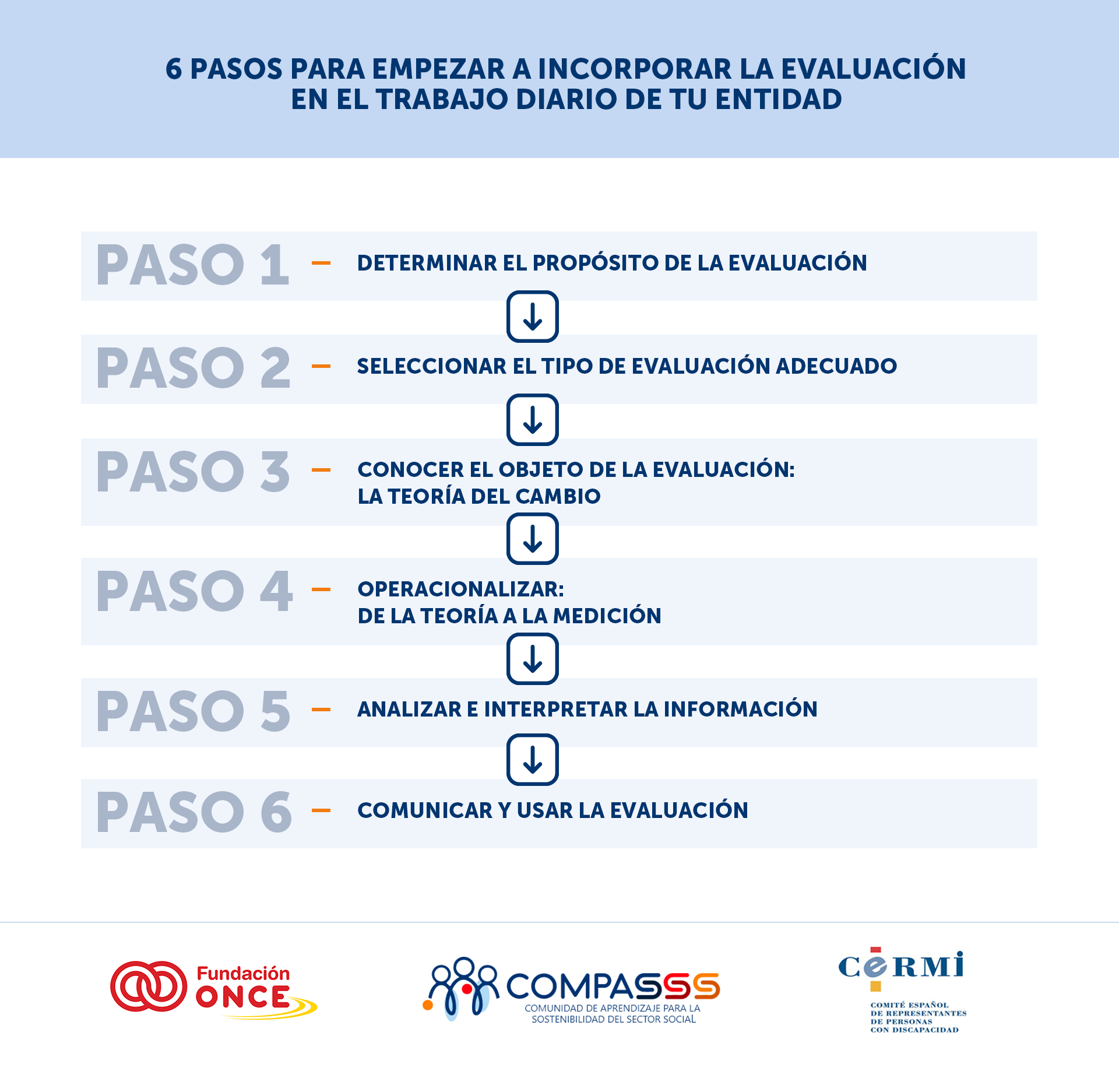Infografía con 6 pasos para incorporar la evaluación en el trabajo diario de una entidad, desde definir su propósito hasta comunicar y usar los resultados.