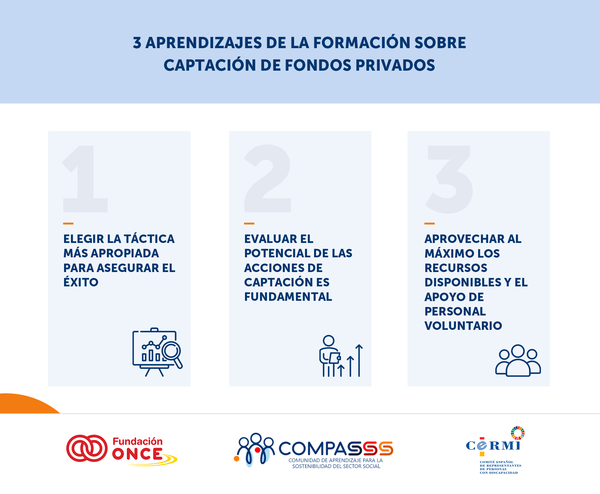 3 aprendizajes de la formación sobre captación de fondos privados  Elegir la táctica más apropiada para asegurar el éxito Evaluar el potencial de las acciones de captación es fundamental Aprovechar al máximo los recursos disponibles y el apoyo de personal voluntario También aparecen los logos y nombres de las organizaciones:  Fundación ONCE COMPASSS - Comunidad de Aprendizaje para la Sostenibilidad del Sector Social CERMI - Comité Español de Representantes de Personas con Discapacidad