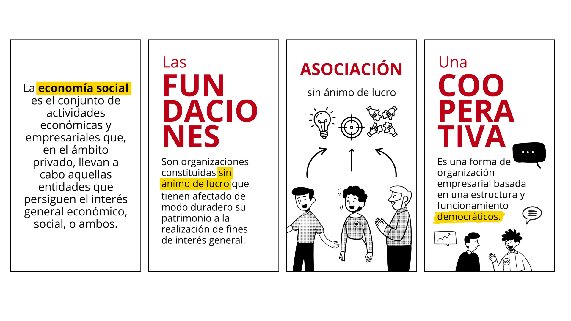 Tarjetas con definiciones de economía social, fundaciones, asociaciones y cooperativas, con énfasis en términos como "sin ánimo de lucro" y "democráticos".
