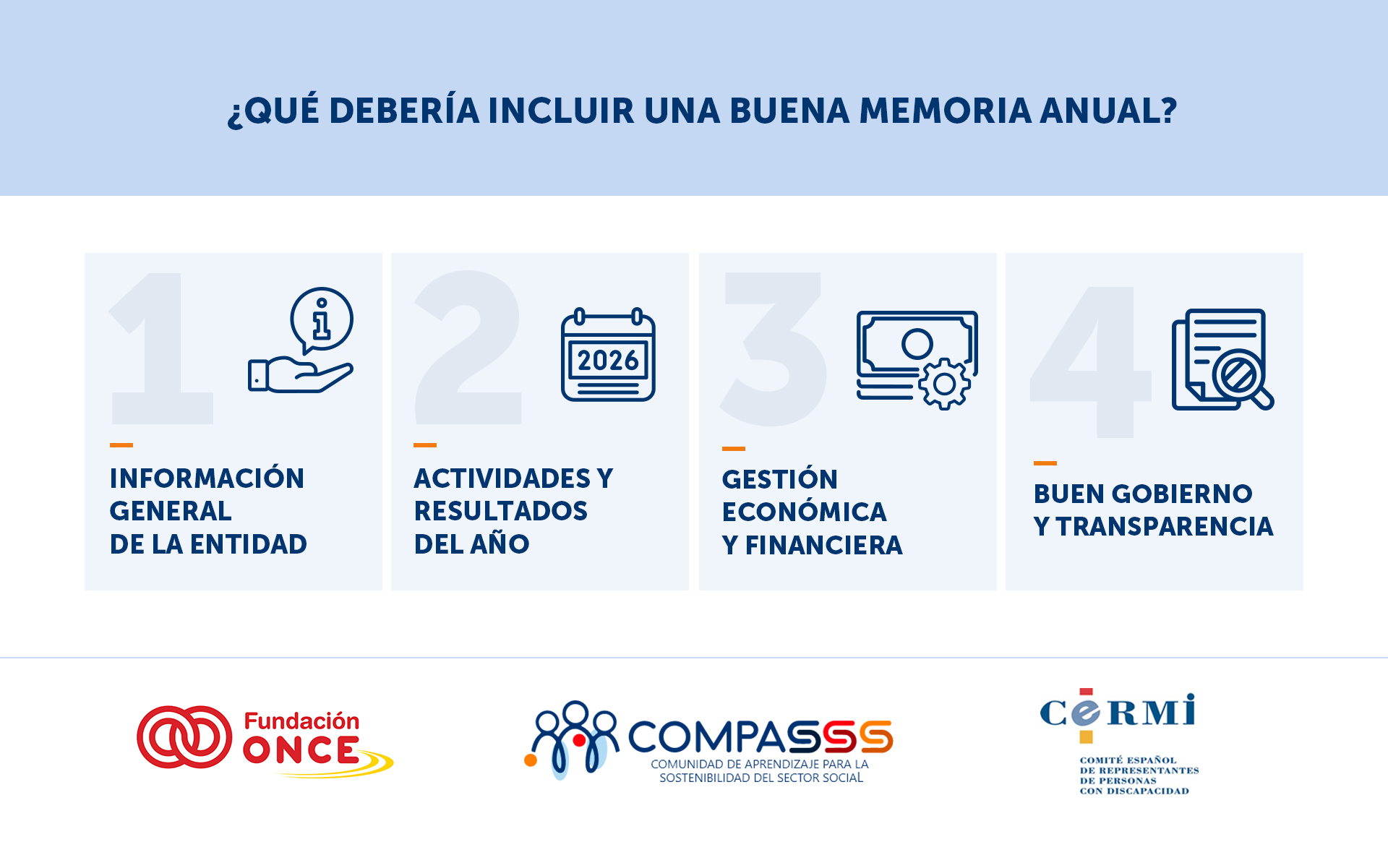 Infografía titulada “¿Qué debería incluir una buena memoria anual?”. Presenta cuatro bloques numerados con iconos: 1, Información general de la entidad; 2, Actividades y resultados del año; 3, Gestión económica y financiera; 4, Buen gobierno y transparencia. En la parte inferior aparecen los logotipos de Fundación ONCE, COMPASSS y CERMI.