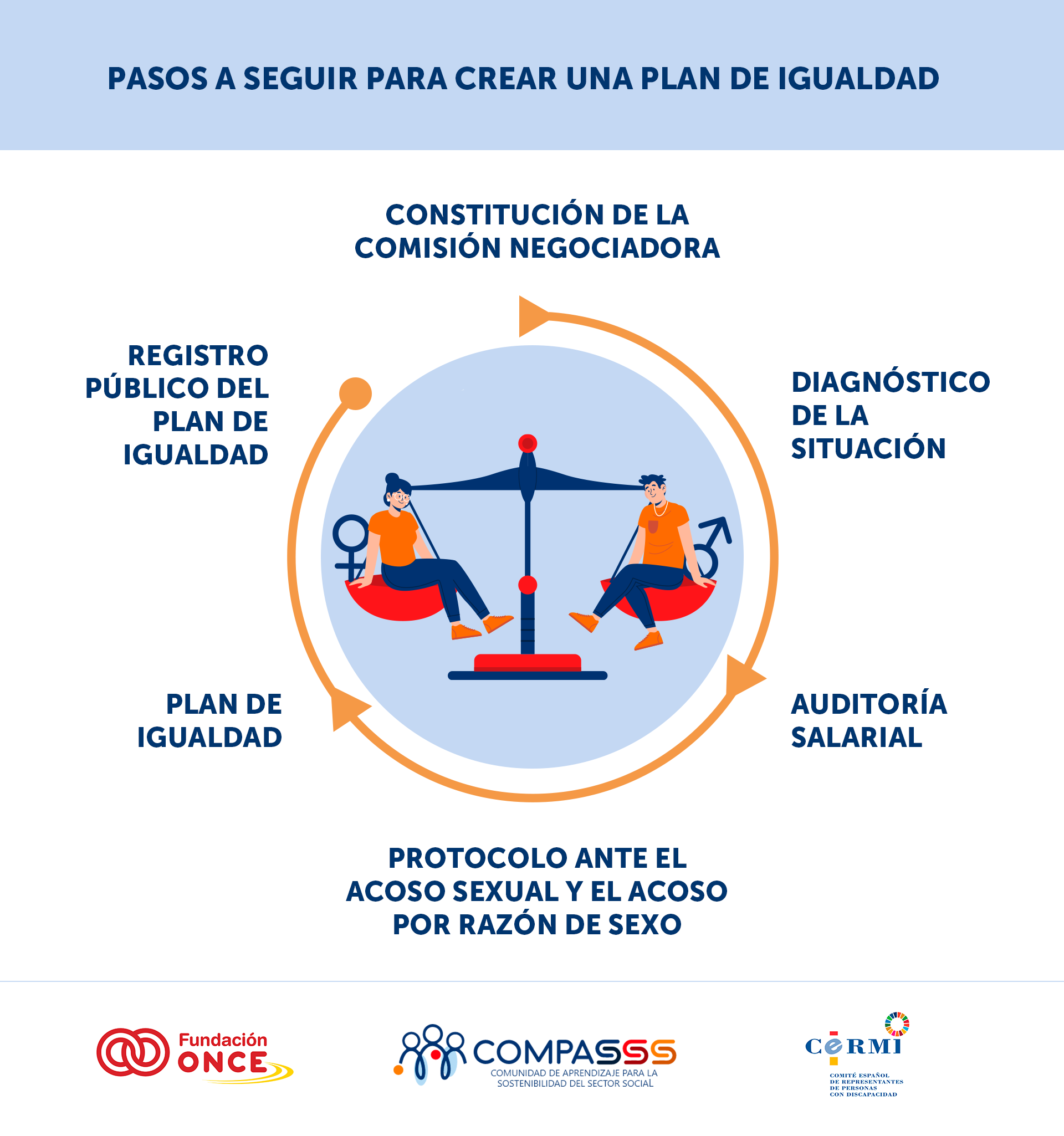 Título: PASOS A SEGUIR PARA CREAR UN PLAN DE IGUALDAD  Pasos enumerados en la imagen:  CONSTITUCIÓN DE LA COMISIÓN NEGOCIADORA DIAGNÓSTICO DE LA SITUACIÓN AUDITORÍA SALARIAL PROTOCOLO ANTE EL ACOSO SEXUAL Y EL ACOSO POR RAZÓN DE SEXO PLAN DE IGUALDAD REGISTRO PÚBLICO DEL PLAN DE IGUALDAD Organizaciones mencionadas en la imagen:  Fundación ONCE COMPASSS (Comunidad de Aprendizaje para la Sostenibilidad del Sector Social) CERMI (Comité Español de Representantes de Personas con Discapacidad) La imagen contiene un gráfico circular con los pasos mencionados alrededor de una balanza equilibrada con dos figuras representando la igualdad de género. Los colores predominantes son azul, naranja y blanco.