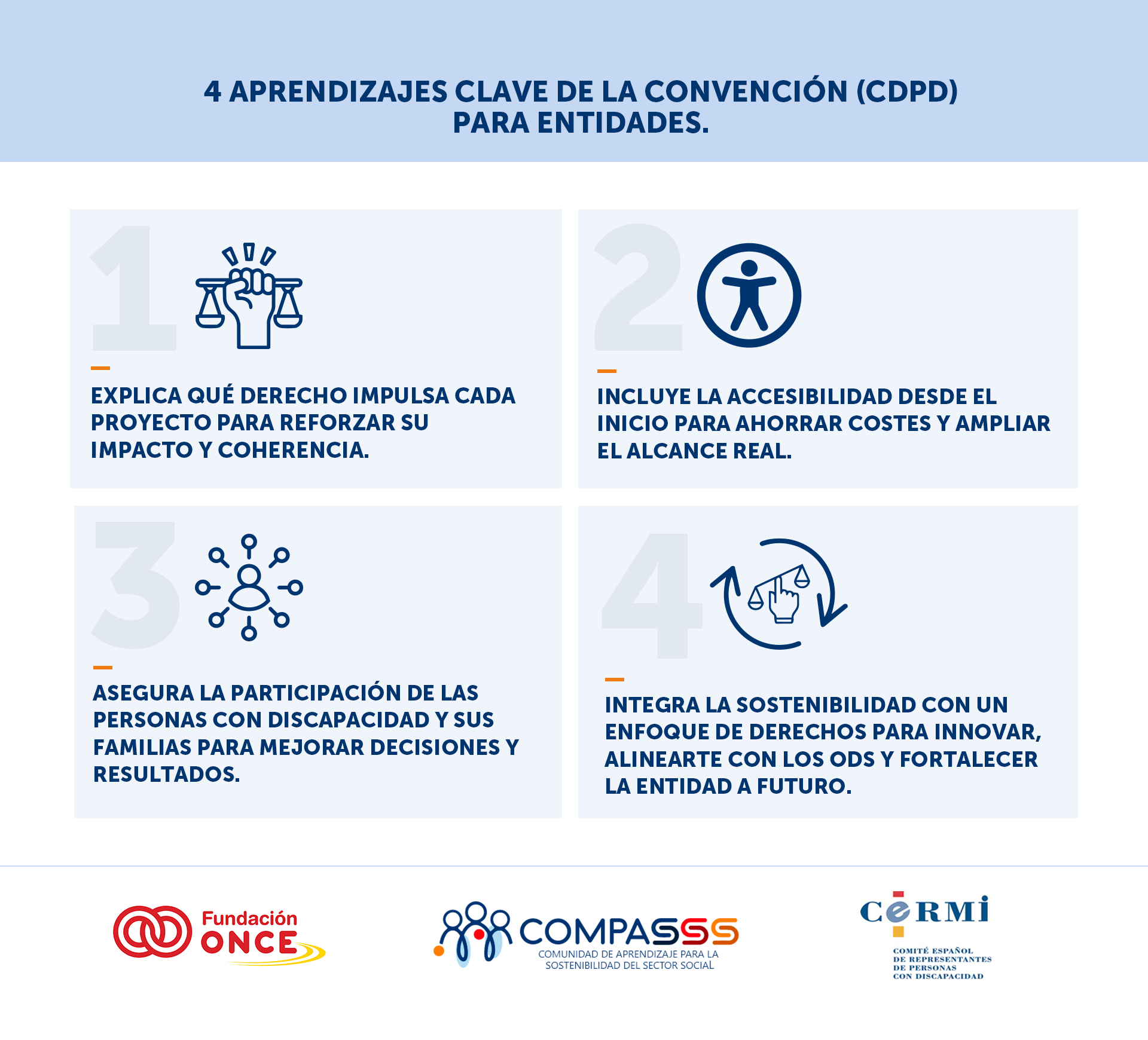 “Infografía titulada ‘4 aprendizajes clave de la Convención (CDPD) para entidades’. Presenta cuatro bloques numerados con iconos y mensajes: uno, explicar qué derecho impulsa cada proyecto para reforzar impacto y coherencia; dos, incluir la accesibilidad desde el inicio para ahorrar costes y ampliar el alcance real; tres, asegurar la participación de las personas con discapacidad y sus familias para mejorar decisiones y resultados; cuatro, integrar la sostenibilidad con enfoque de derechos para innovar, alinearse con los ODS y fortalecer la entidad a futuro. En la parte inferior aparecen los logotipos de Fundación ONCE, COMPASSS y CERMI.”