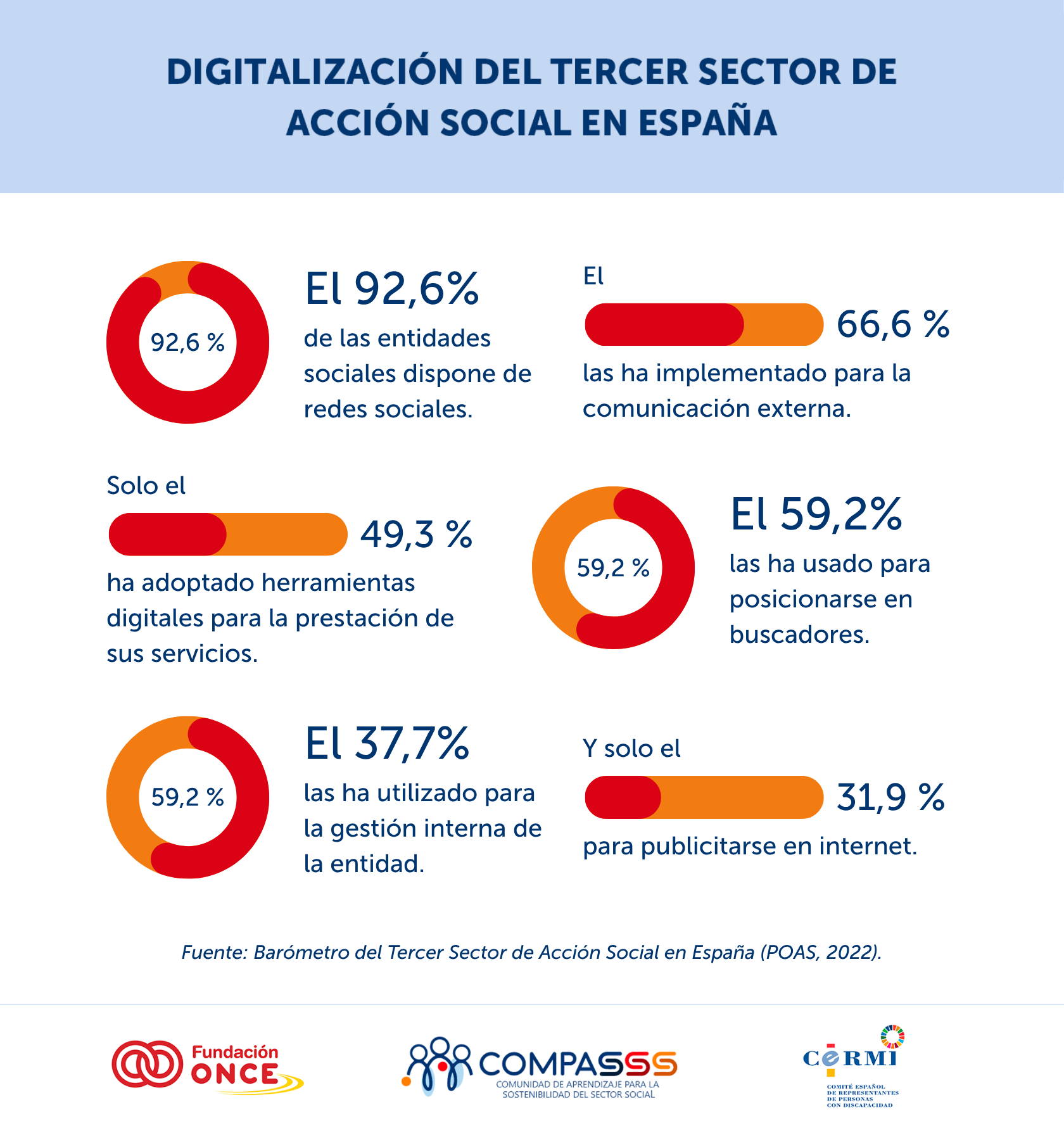 Gráfico informativo titulado "Digitalización del tercer sector de acción social en España". Presenta datos sobre el uso de herramientas digitales por parte de las entidades sociales. Destaca que el 92,6 % de las entidades sociales tiene redes sociales, y que el 66,6 % las utiliza para comunicación externa. Solo el 49,3 % ha adoptado herramientas digitales para la prestación de servicios, mientras que el 59,2 % las usa para posicionarse en buscadores. Además, el 37,7 % las utiliza para gestión interna, y solo el 31,9 % se publicita en internet. El gráfico incluye logotipos de Fundación ONCE, COMPASSS y CERMI, y la fuente es el Barómetro del Tercer Sector de Acción Social en España (POAS, 2022).
