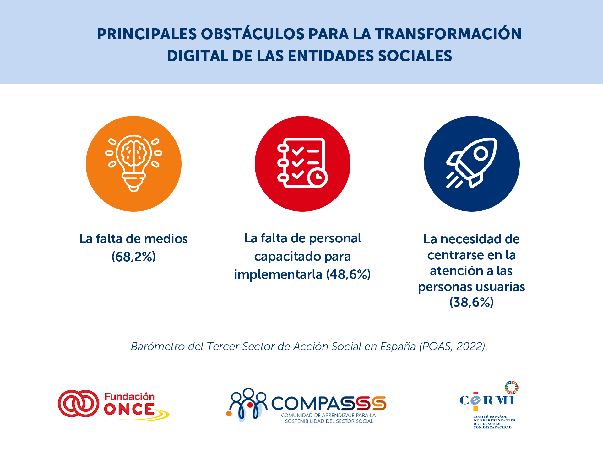 Gráfico titulado "Principales obstáculos para la transformación digital de las entidades sociales". Presenta tres barreras principales con iconos circulares y porcentajes: la falta de medios (68,2 %) representada con una bombilla, la falta de personal capacitado para implementarla (48,6 %) con una lista de tareas, y la necesidad de centrarse en la atención a las personas usuarias (38,6 %) con un cohete. Incluye los logotipos de Fundación ONCE, COMPASSS y CERMI. La fuente es el Barómetro del Tercer Sector de Acción Social en España (POAS, 2022).