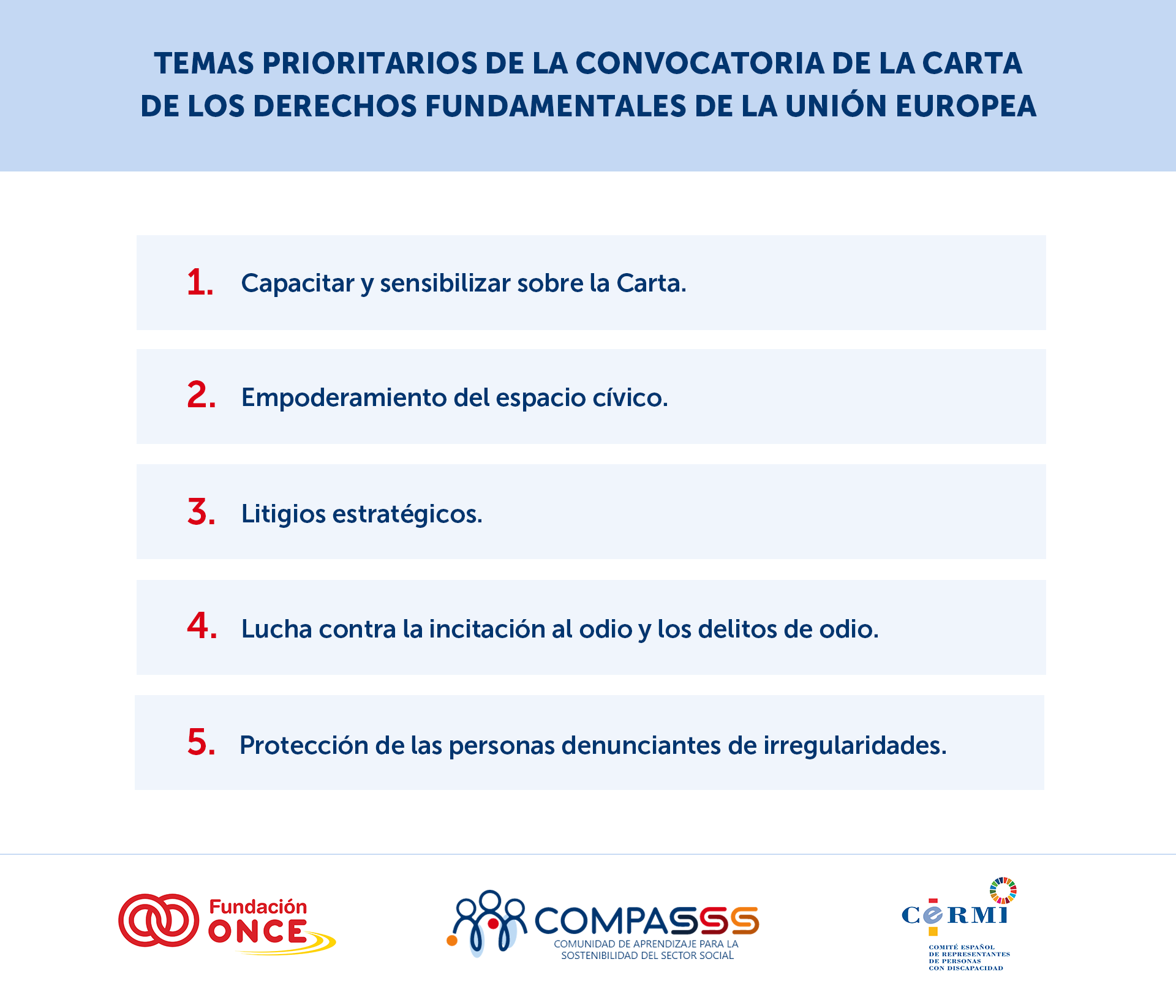 "Lista de temáticas prioritarias de la convocatoria de los derechos fundamentales de la Unión Europea, con cinco puntos destacados: capacitar y sensibilizar sobre la Carta, empoderamiento del espacio cívico, litigios estratégicos, lucha contra la incitación al odio y los delitos de odio, y protección de las personas denunciantes de irregularidades. La imagen incluye los logotipos de Fundación ONCE, COMPASS y CERMI en la parte inferior."