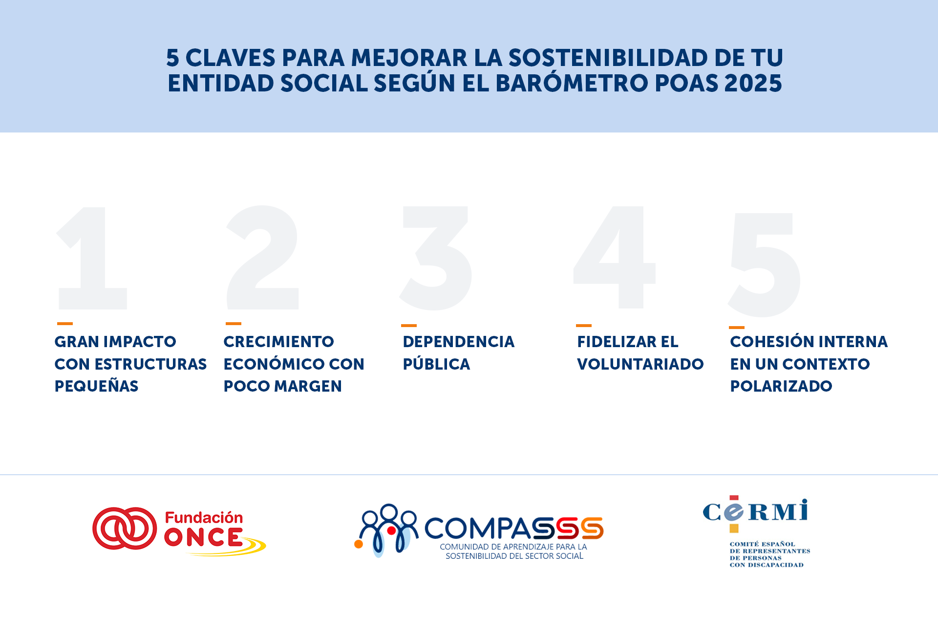 Infografía que presenta cinco claves para mejorar la sostenibilidad de entidades sociales según el Barómetro POAS 2025: impacto con estructuras pequeñas, crecimiento con márgenes limitados, dependencia pública, fidelización del voluntariado y cohesión interna.