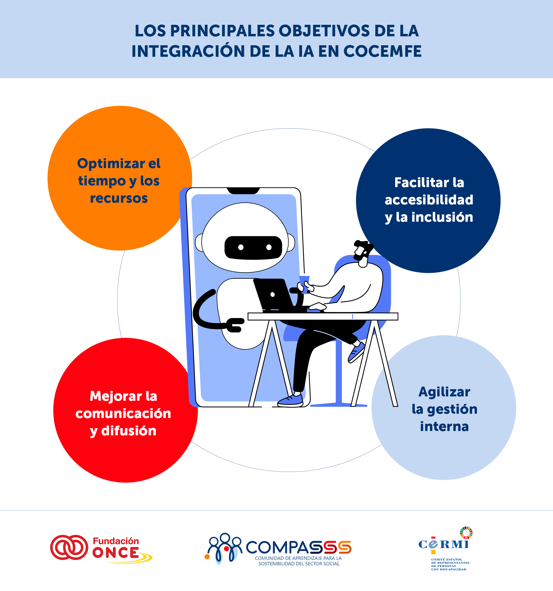 La imagen es un cartel informativo titulado "Los principales objetivos de la integración de la IA en COCEMFE". Presenta una ilustración central en la que una persona está sentada frente a un ordenador, mientras una figura robótica (que representa la inteligencia artificial) sale de la pantalla de un dispositivo y le acompaña. Alrededor de la ilustración, se destacan los cuatro principales objetivos de la integración de la inteligencia artificial en esta entidad, cada uno dentro de un círculo de color diferente: Optimizar el tiempo y los recursos (círculo naranja). Facilitar la accesibilidad y la inclusión (círculo azul oscuro). Mejorar la comunicación y difusión (círculo rojo). Agilizar la gestión interna (círculo azul claro). En la parte inferior aparecen los logotipos de tres entidades colaboradoras: Fundación ONCE, Compasss (Comunidad de Aprendizaje para la Sostenibilidad del Sector Social) y CERMI (Comité Español de Representantes de Personas con Discapacidad). El diseño utiliza un estilo moderno y accesible, con colores vivos y una ilustración en estilo lineal para transmitir de forma visual los beneficios del uso de la inteligencia artificial.