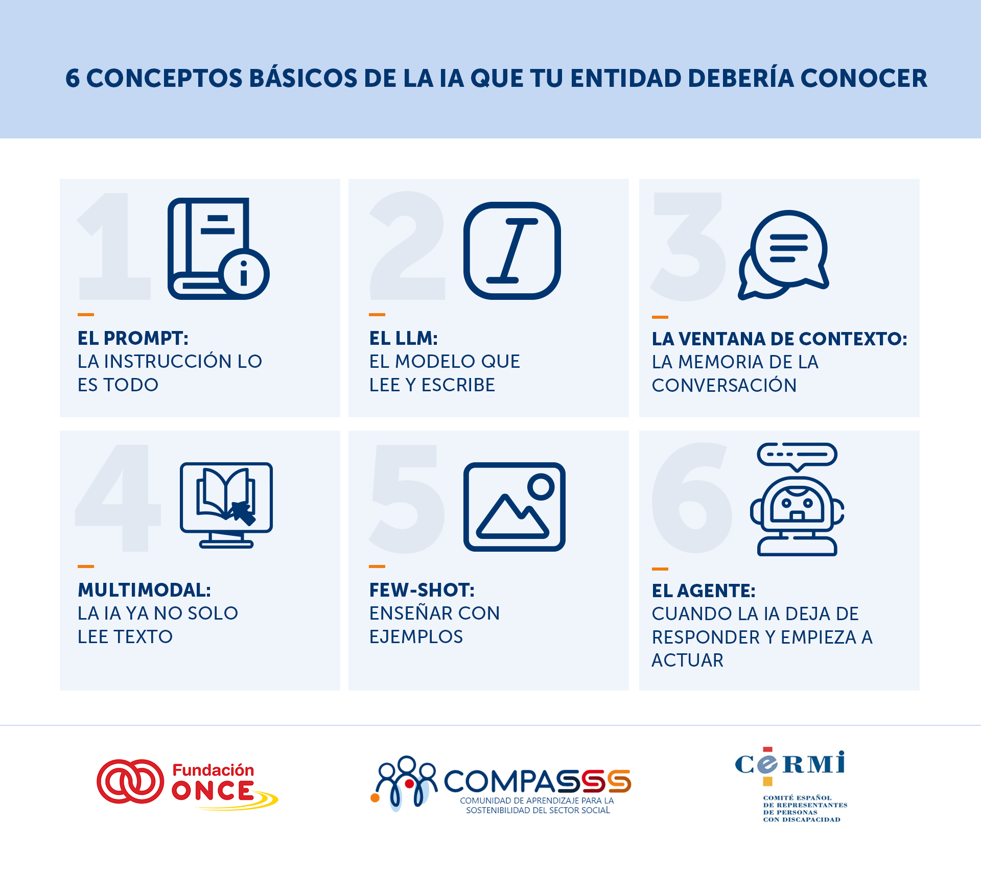 Infografía titulada '6 conceptos básicos de la IA que tu entidad debería conocer'. Presenta seis bloques numerados con iconos: 1) El prompt: la instrucción lo es todo; 2) El LLM: el modelo que lee y escribe; 3) La ventana de contexto: la memoria de la conversación; 4) Multimodal: la IA ya no solo lee texto; 5) Few-shot: enseñar con ejemplos; 6) El agente: cuando la IA deja de responder y empieza a actuar. En la parte inferior aparecen los logotipos de Fundación ONCE, COMPASS y CERMI.