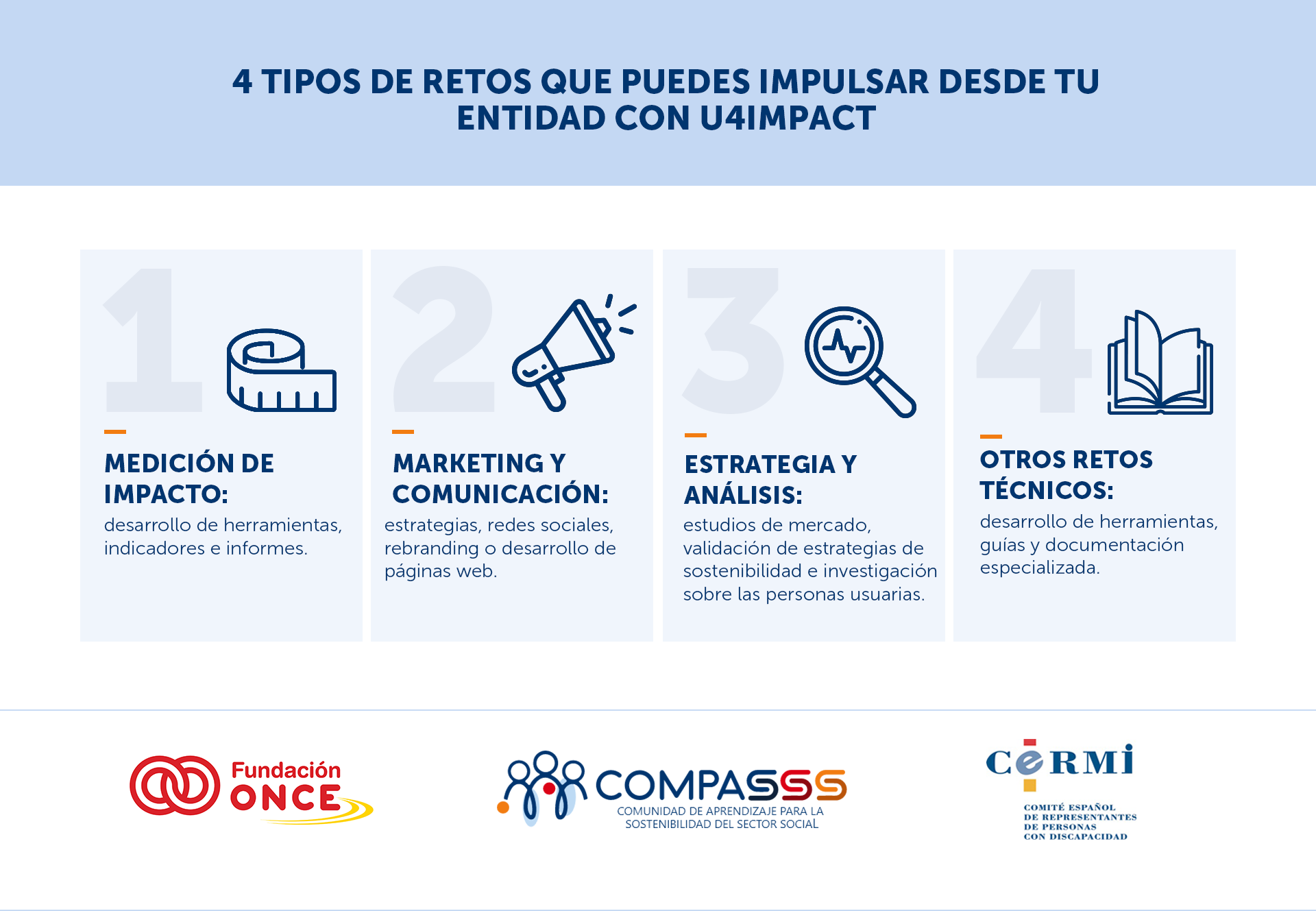 Infografía titulada “4 tipos de retos que puedes impulsar desde tu entidad con U4Impact”. Presenta cuatro categorías de proyectos: 1) Medición de impacto: desarrollo de herramientas, indicadores e informes. 2) Marketing y comunicación: estrategias, redes sociales, rebranding y desarrollo web. 3) Estrategia y análisis: estudios de mercado, validación de estrategias de sostenibilidad e investigación de personas usuarias. 4) Otros retos técnicos: desarrollo de herramientas, guías y documentación especializada. La imagen incluye iconos representativos y los logotipos de Fundación ONCE, COMPASSS y CERMI.