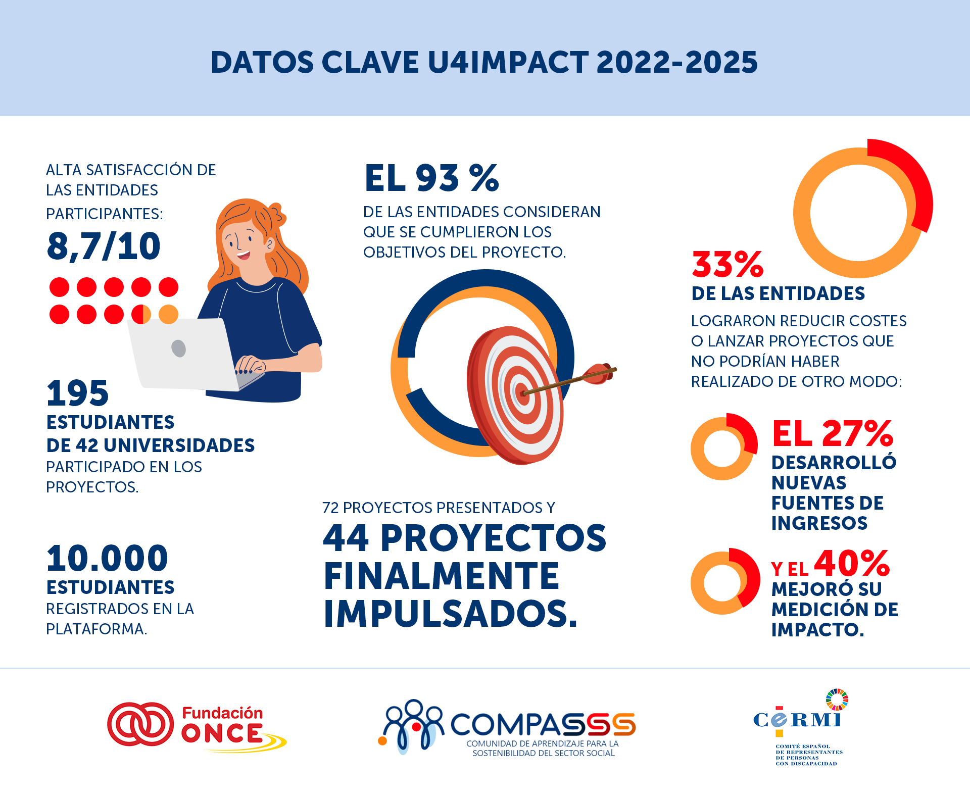 Algunos datos clave de estos tres años de colaboración con U4IMPACT: La satisfacción promedio de las entidades es muy alta: 8,7/10. El 93 % de las entidades consideran que se cumplieron los objetivos del proyecto. En total se han presentado 72 proyectos, de los cuales 44 fueron finalmente impulsados. 10.000 estudiantes se han registrado para acceder a la plataforma. 195 estudiantes procedentes de 42 universidades han solicitado unirse a los proyectos. 33 % de las entidades lograron reducir costes o lanzar proyectos que no podrían haber realizado de otro modo; el 27 % desarrolló nuevas fuentes de ingresos y el 40 % mejoró su medición de impacto.