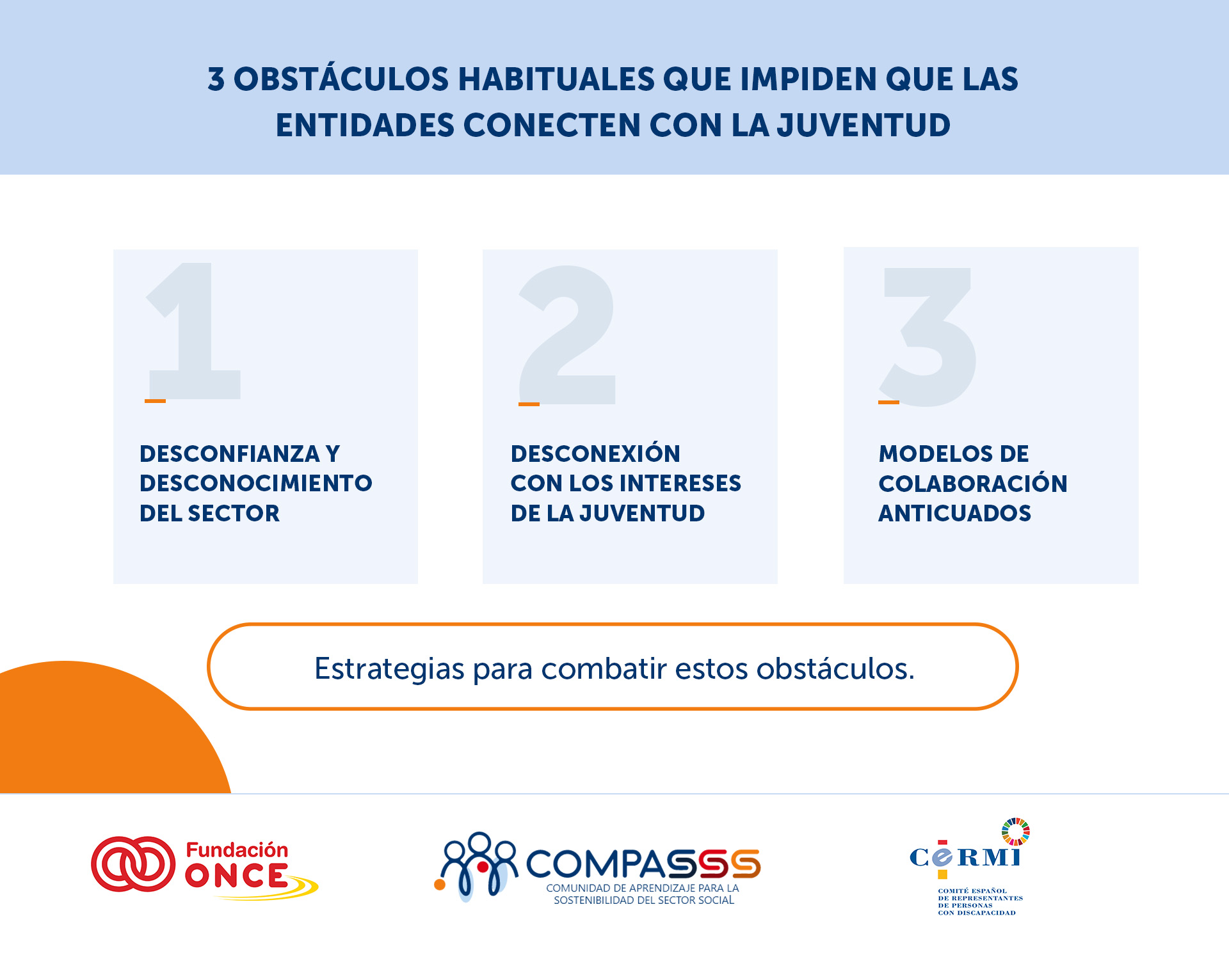 La imagen presenta un gráfico informativo titulado “3 obstáculos habituales que impiden que las entidades conecten con la juventud”. En el centro se destacan tres bloques numerados con los principales obstáculos: Desconfianza y desconocimiento del sector. Desconexión con los intereses de la juventud. Modelos de colaboración anticuados. Debajo, aparece un recuadro con el texto: “Estrategias para combatir estos obstáculos.” En la parte inferior se muestran los logotipos de Fundación ONCE, COMPASSS (Comunidad de Aprendizaje para la Sostenibilidad del Sector Social) y CERMI (Comité Español de Representantes de Personas con Discapacidad).
