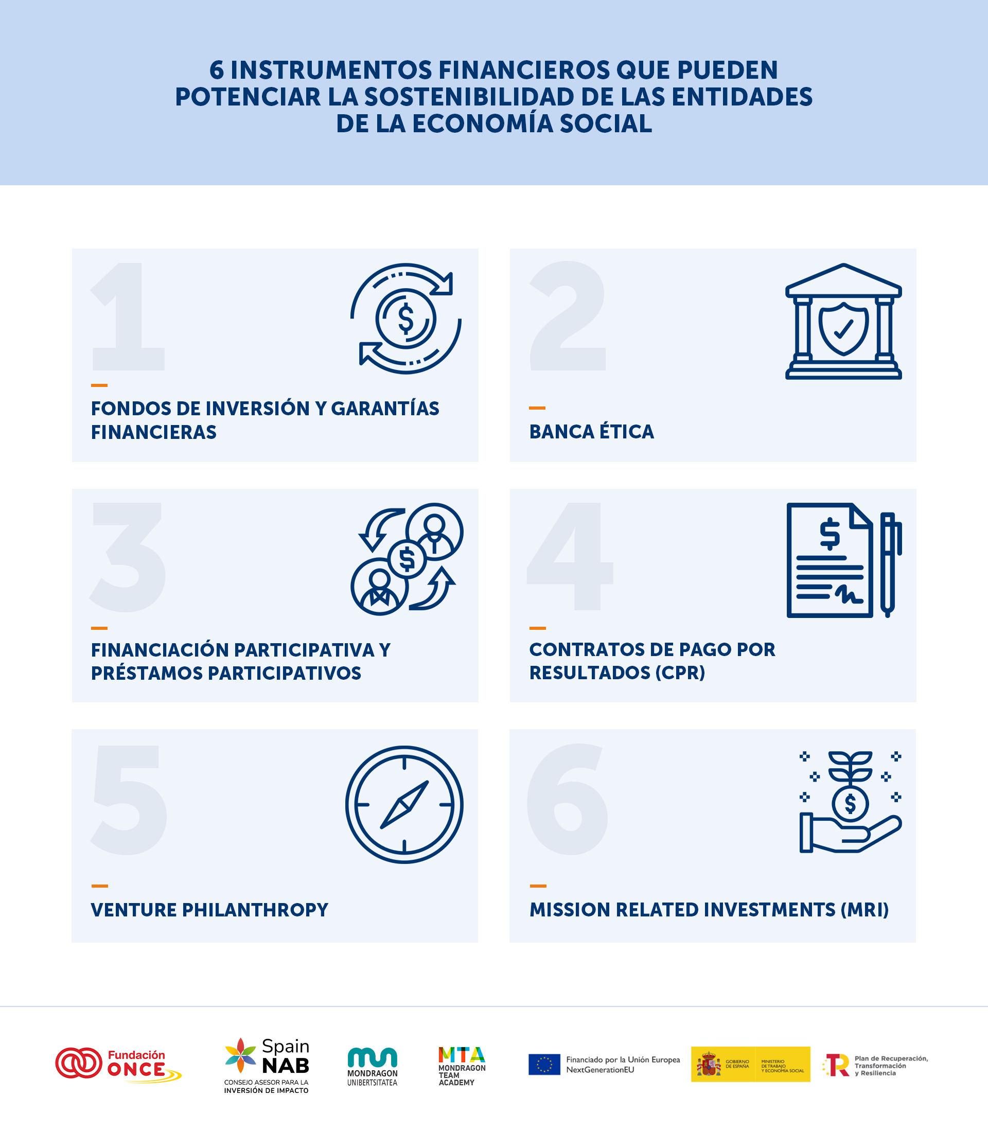 La imagen presenta un resumen visual de seis instrumentos financieros clave que pueden fortalecer la sostenibilidad económica de las entidades de la economía social. Los instrumentos destacados son:  - Fondos de inversión y garantías financieras, que permiten acceder a capital con menor riesgo.   - Banca ética, que ofrece productos financieros alineados con valores sociales.  - Financiación participativa y préstamos participativos, que involucran a la comunidad o inversores en el apoyo directo a proyectos.   - Contratos de pago por resultados (CPR), que vinculan la financiación al logro de impactos sociales concretos.  -Venture philanthropy, una forma de filantropía que combina apoyo económico con asesoramiento estratégico. -  Mission Related Investments (MRI), inversiones orientadas a generar impacto social sin perder de vista la sostenibilidad financiera.  Logotipos de Fundación Once, Spain NAB, Mondragon Team Academy, Ministerio de Trabajo y Economía Social. 