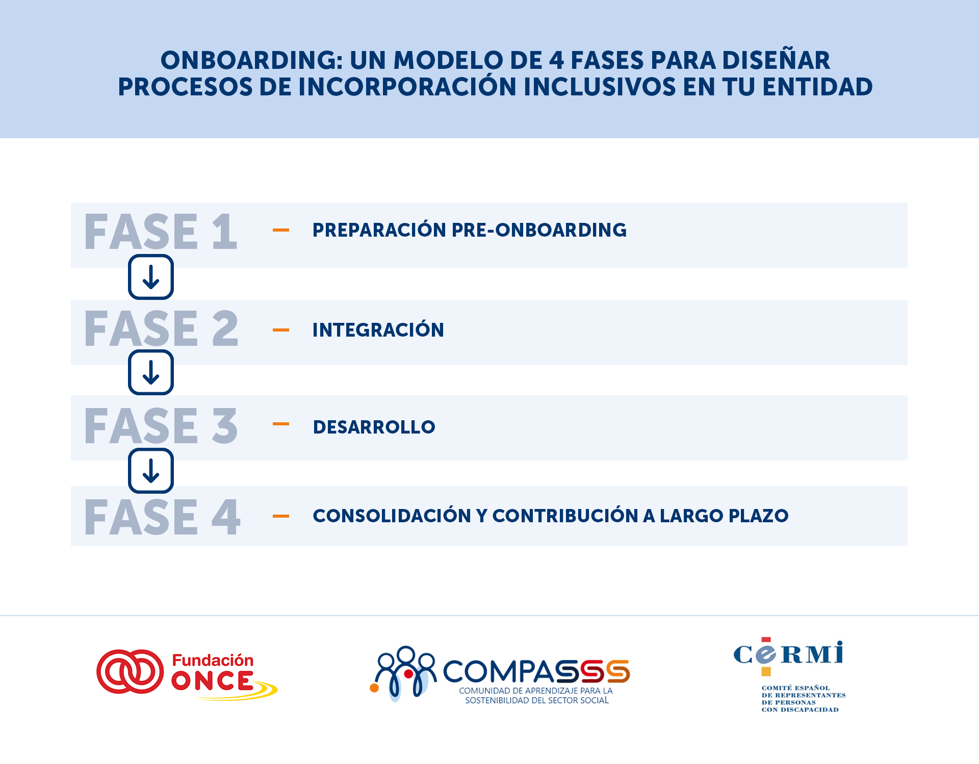 "Infografía que presenta un modelo de onboarding inclusivo en cuatro fases: 1. Preparación pre-onboarding, 2. Integración, 3. Desarrollo y 4. Consolidación y contribución a largo plazo. Incluye los logotipos de Fundación ONCE, COMPASSS y CERMI."