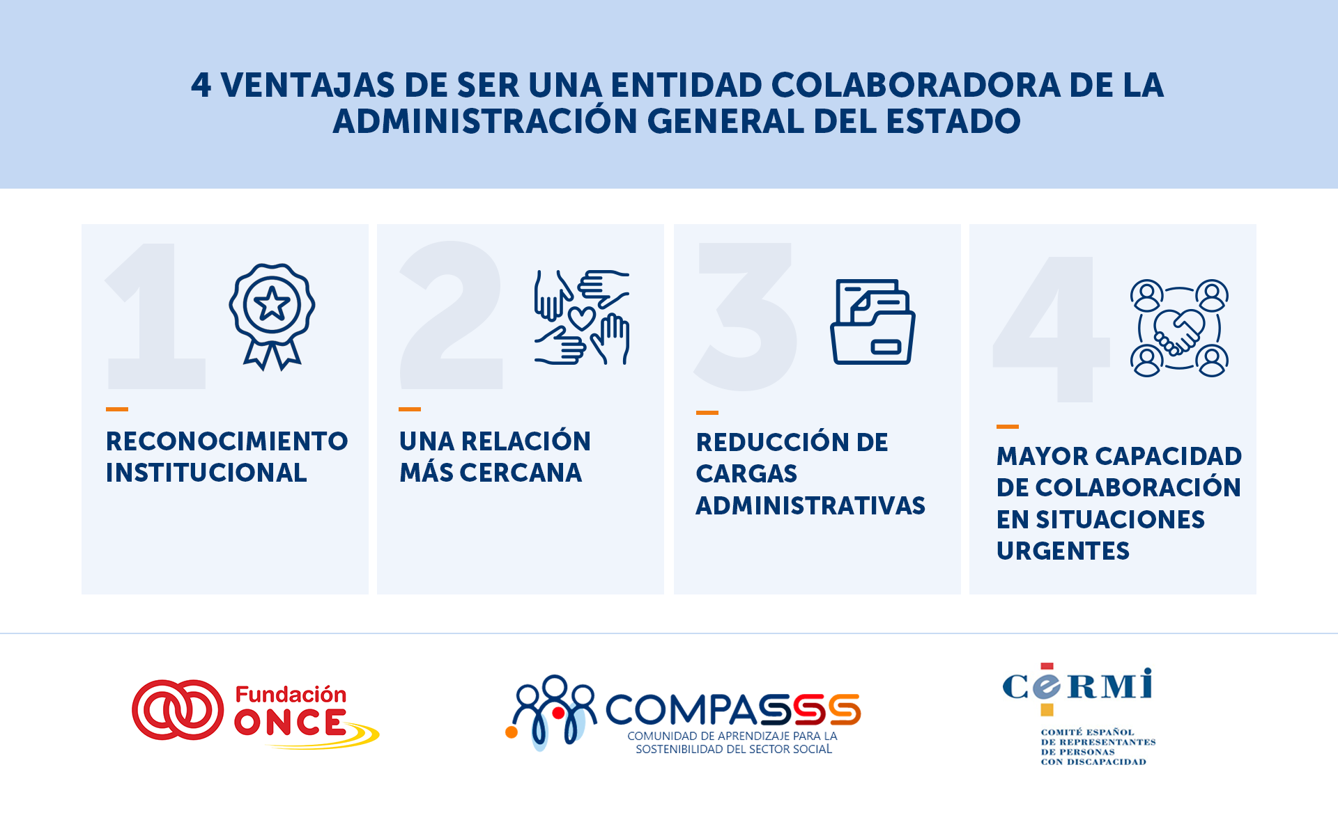 Infografía titulada "4 ventajas de ser una entidad colaboradora de la Administración General del Estado". Presenta cuatro beneficios ilustrados con iconos: reconocimiento institucional, una relación más cercana con la Administración, reducción de cargas administrativas y mayor capacidad de colaboración en situaciones urgentes. En la parte inferior aparecen los logotipos de Fundación ONCE, COMPASSS y CERMI.