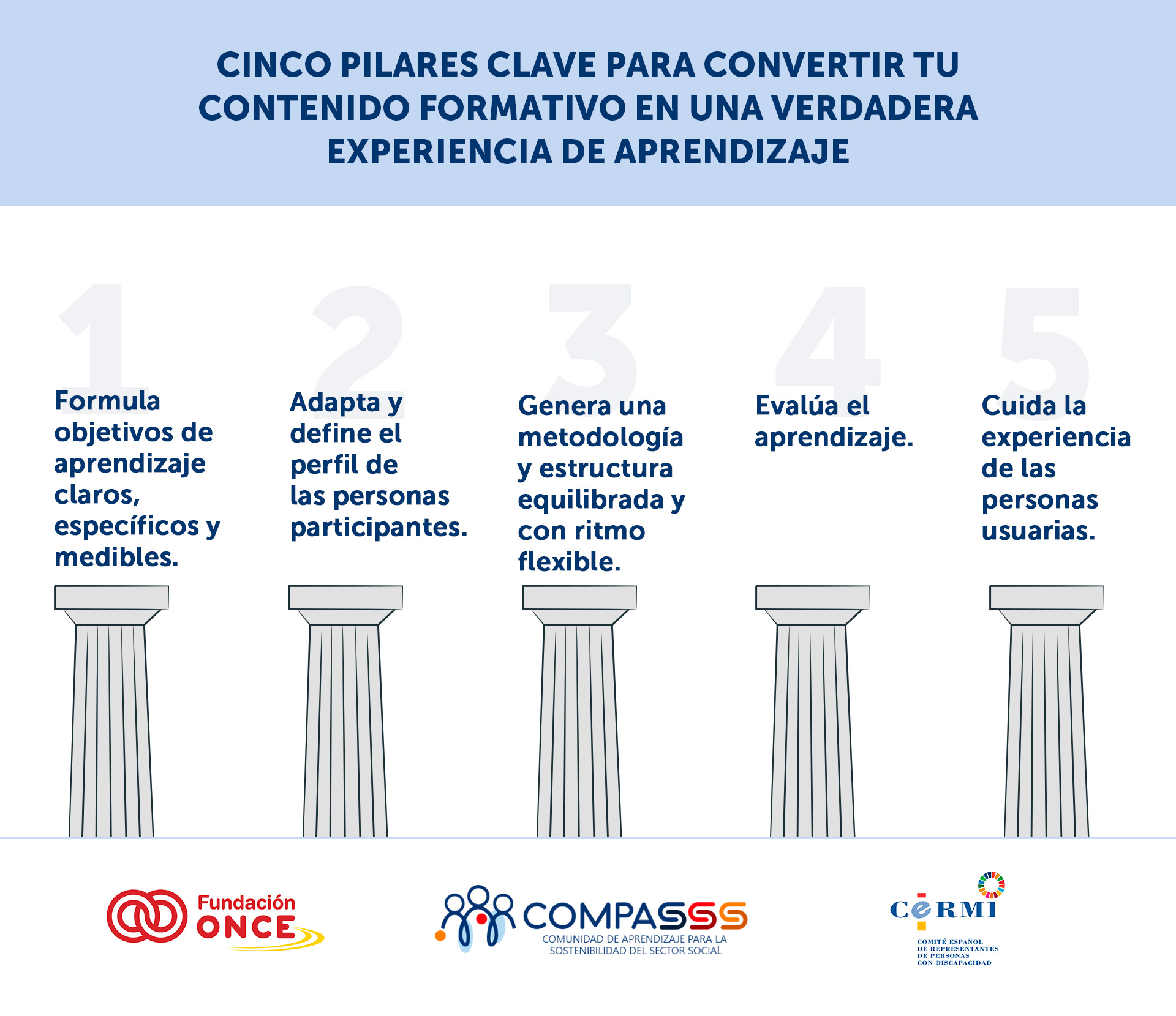 Gráfico titulado “Cinco pilares clave para convertir tu contenido formativo en una verdadera experiencia de aprendizaje”. En la parte inferior aparecen cinco columnas que representan cada uno de los pilares:  Formula objetivos de aprendizaje claros, específicos y medibles.  Adapta y define el perfil de las personas participantes.  Genera una metodología y estructura equilibrada y con ritmo flexible.  Evalúa el aprendizaje.  Cuida la experiencia de las personas usuarias.  En la parte superior, el fondo es azul claro y el título está en letras mayúsculas azul oscuro. En la parte inferior del gráfico figuran los logotipos de Fundación ONCE, COMPASSS (Comunidad de Aprendizaje para la Sostenibilidad del Sector Social) y CERMI (Comité Español de Representantes de Personas con Discapacidad).