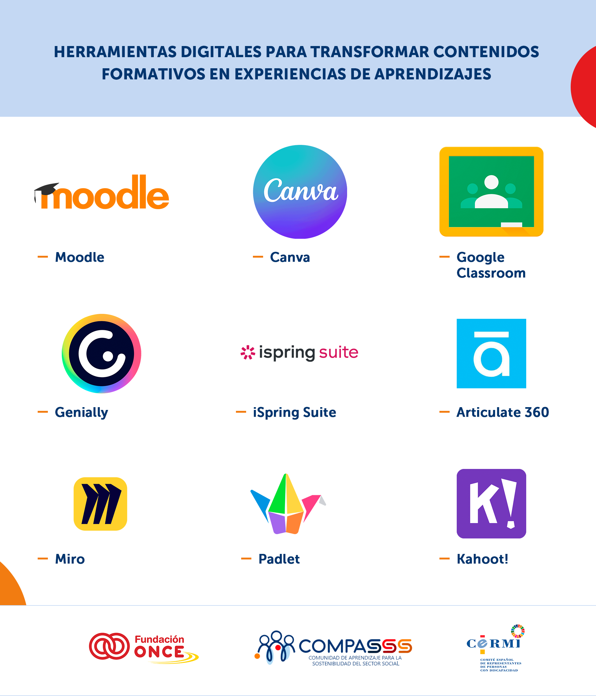 Gráfico titulado “Herramientas digitales para transformar contenidos formativos en experiencias de aprendizajes”. Sobre un fondo blanco y azul claro, se muestran los logotipos de ocho herramientas digitales dispuestas en tres filas, con sus nombres escritos debajo en color azul oscuro y un pequeño guion naranja.  De izquierda a derecha, las herramientas que aparecen son:  Moodle (logotipo con la letra “m” naranja con birrete negro).  Canva (círculo con degradado azul y violeta con el nombre “Canva” en blanco).  Google Classroom (icono verde con un dibujo blanco de tres personas sobre fondo amarillo).  Genially (círculo multicolor con una “G” blanca en el centro).  iSpring Suite (nombre en tipografía rosa y gris, acompañado de un asterisco rosa).  Articulate 360 (cuadro azul claro con una “a” blanca en el centro).  Miro (cuadro amarillo con un símbolo negro abstracto).  Padlet (figura de origami de colores vivos).  Kahoot! (cuadro morado con una “K!” blanca).  En la parte inferior aparecen los logotipos de Fundación ONCE, COMPASSS (Comunidad de Aprendizaje para la Sostenibilidad del Sector Social) y CERMI (Comité Español de Representantes de Personas con Discapacidad).