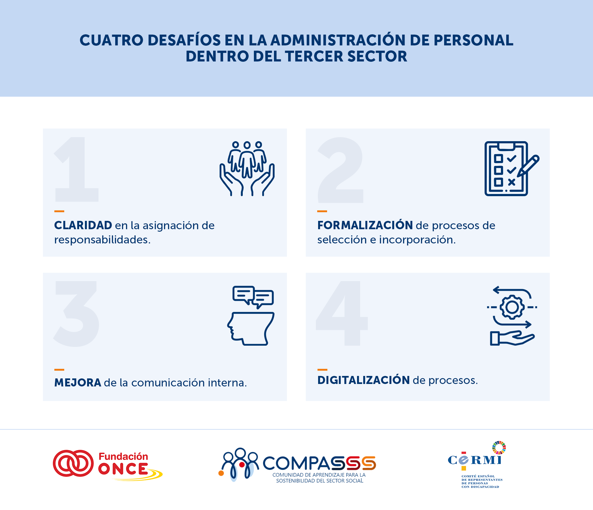 Esta imagen, titulada “Cuatro desafíos en la administración de personal dentro del tercer sector”, presenta de forma visual y ordenada los principales retos identificados en la gestión de equipos en organizaciones sociales.  El diseño está dividido en cuatro bloques numerados, cada uno con un ícono representativo y una breve descripción:  Claridad en la asignación de responsabilidades.  Formalización de procesos de selección e incorporación.  Mejora de la comunicación interna.  Digitalización de procesos.  En la parte superior se encuentra el título en fondo azul claro y tipografía destacada. En la parte inferior aparecen los logotipos de Fundación ONCE, COMPASSS (Comunidad de Aprendizaje para la Sostenibilidad del Sector Social) y CERMI (Comité Español de Representantes de Personas con Discapacidad), entidades colaboradoras en la iniciativa.