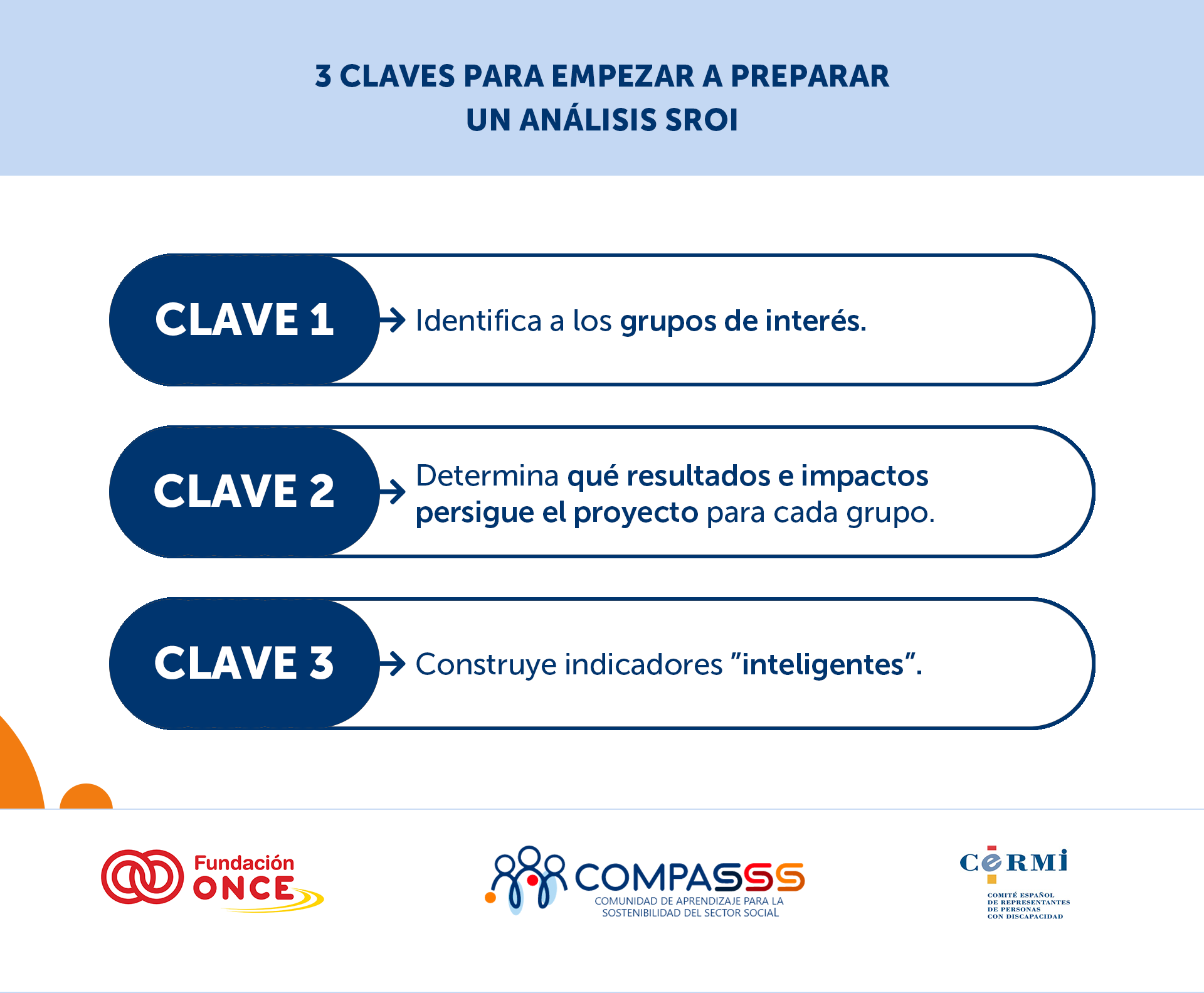 Infografía titulada “3 claves para empezar a preparar un análisis SROI”. Presenta tres apartados en recuadros horizontales de color azul y blanco: “Clave 1: Identifica a los grupos de interés”; “Clave 2: Determina qué resultados e impactos persigue el proyecto para cada grupo”; y “Clave 3: Construye indicadores inteligentes”. En la parte inferior aparecen los logotipos de Fundación ONCE, COMPASSS Comunidad de Aprendizaje para la Sostenibilidad del Sector Social y CERMI. Diseño en tonos azul claro, azul oscuro y blanco.