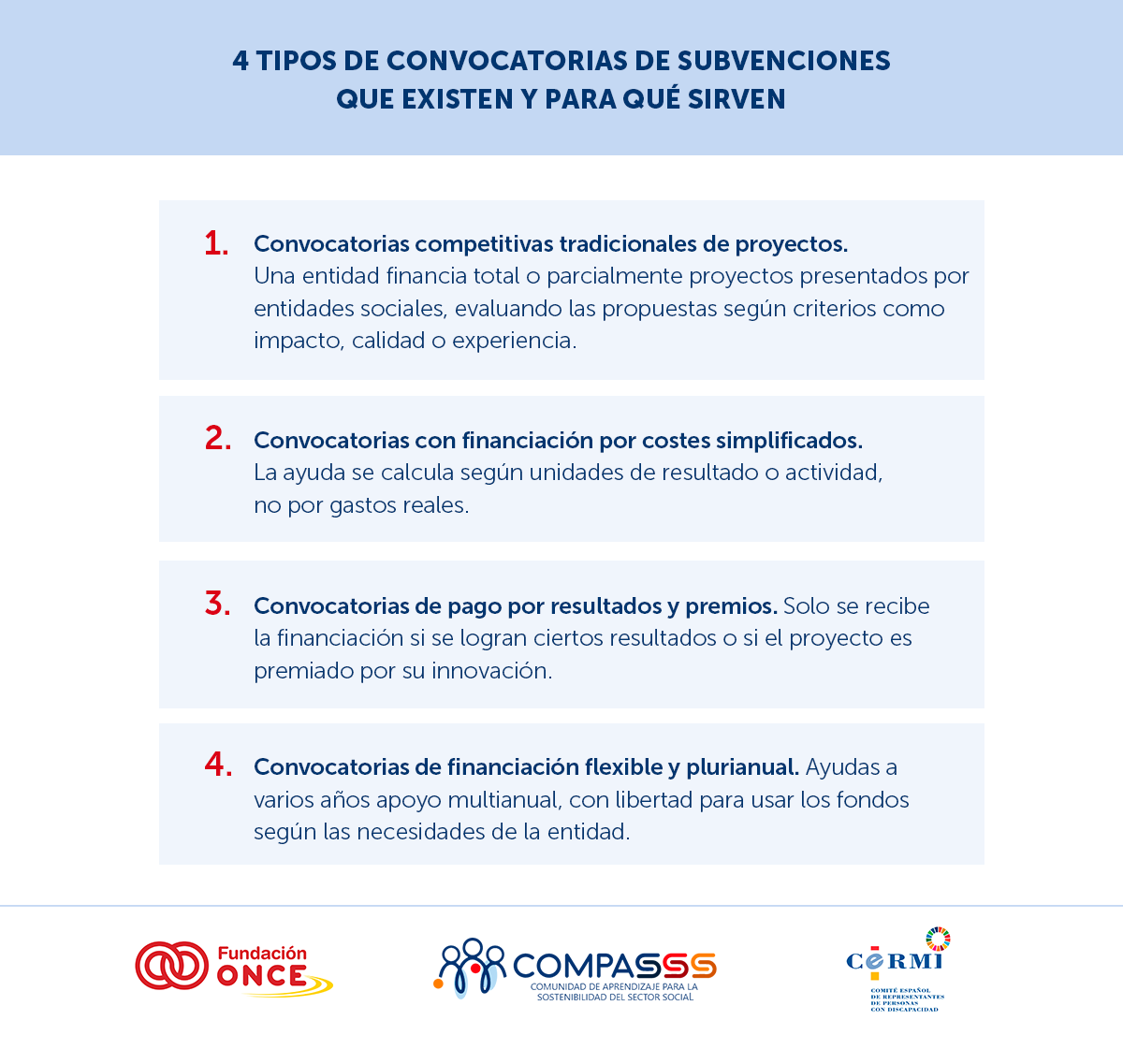 Infografía titulada “4 tipos de convocatorias de subvenciones que existen y para qué sirven”. Presenta cuatro bloques numerados: Convocatorias competitivas tradicionales de proyectos: financian total o parcialmente proyectos evaluados por impacto, calidad o experiencia. Convocatorias con financiación por costes simplificados: calculan la ayuda según resultados o actividades, no por gastos reales. Convocatorias de pago por resultados y premios: la financiación depende de alcanzar ciertos resultados o de ser premiado por innovación. Convocatorias de financiación flexible y plurianual: ofrecen apoyo multianual con libertad para adaptar los fondos a las necesidades de la entidad.