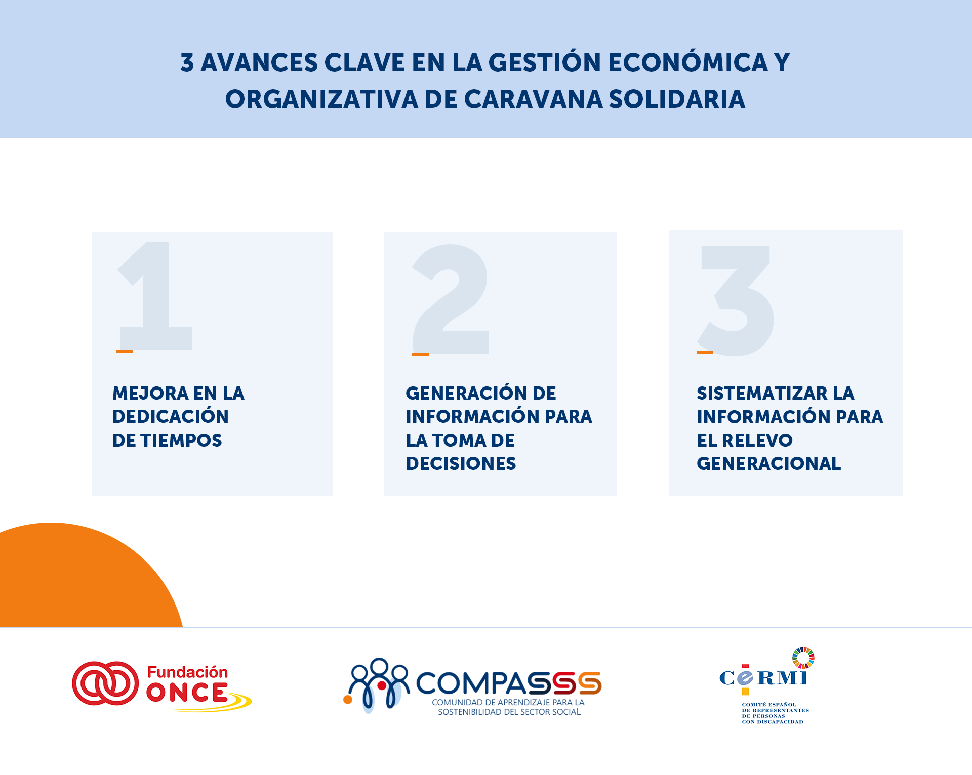 Infografía en tonos azules y naranjas titulada “3 avances clave en la gestión económica y organizativa de Caravana Solidaria”. Muestra tres recuadros numerados (1, 2 y 3) con los textos: “Mejora en la dedicación de tiempos”, “Generación de información para la toma de decisiones” y “Sistematizar la información para el relevo generacional”. En la parte inferior aparecen los logotipos de Fundación ONCE, COMPASSS y CERMI.