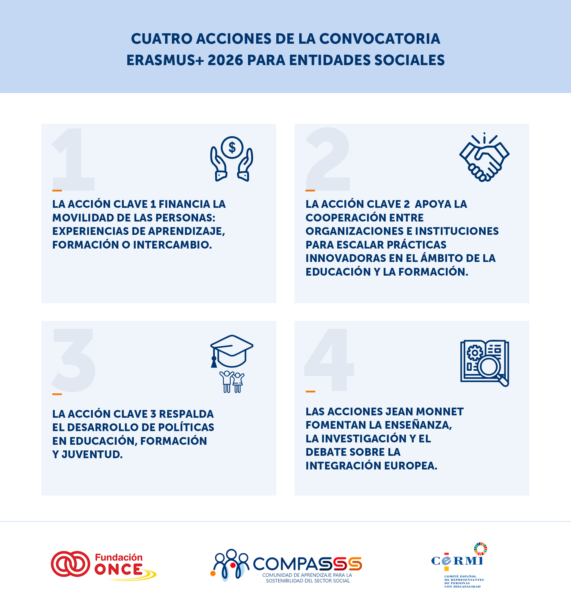 La imagen muestra las cuatro acciones principales de la convocatoria Erasmus+ 2026 para entidades sociales, cada una acompañada de un ícono representativo: Acción clave 1: Financia la movilidad de las personas, centrado en experiencias de aprendizaje, formación o intercambio. Acción clave 2: Apoya la cooperación entre organizaciones e instituciones para escalar prácticas innovadoras en educación y formación. Acción clave 3: Respalda el desarrollo de políticas en educación, formación y juventud. Acción Jean Monnet: Fomenta la enseñanza, la investigación y el debate sobre la integración europea. Cada acción está ilustrada con un ícono visual que representa el tema central de la acción y el fondo de la imagen incluye los logotipos de Fundación ONCE, COMPASS y Cermi, organizaciones vinculadas a esta convocatoria.