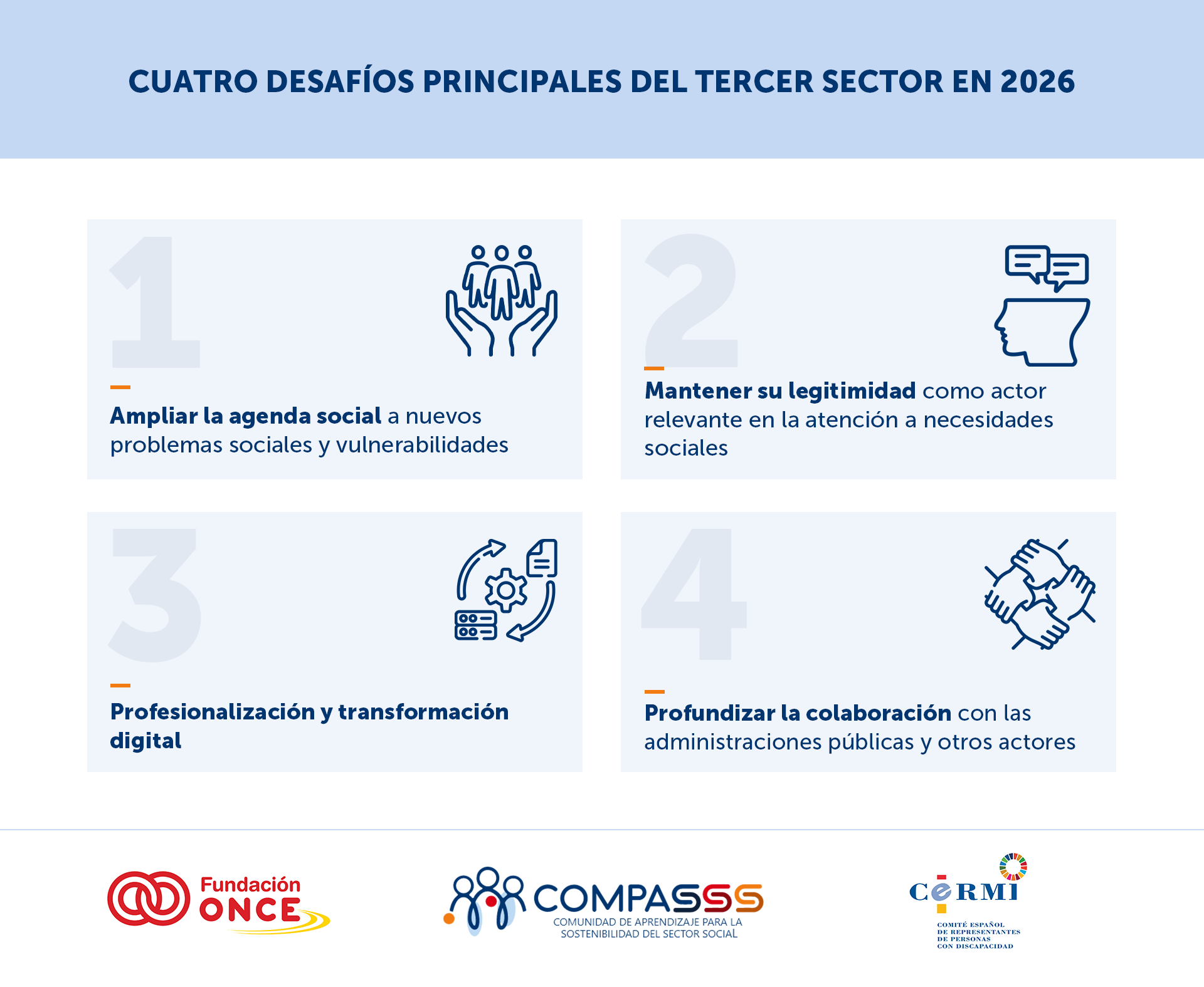 Infografía titulada «Cuatro desafíos principales del tercer sector en 2026» con cuatro recuadros numerados: 1) Ampliar la agenda social a nuevos problemas sociales y vulnerabilidades; 2) Mantener su legitimidad como actor relevante en la atención a necesidades sociales; 3) Profesionalización y transformación digital; 4) Profundizar la colaboración con las administraciones públicas y otros actores. En la parte inferior aparecen los logotipos de Fundación ONCE, COMPASSS y Cermi.