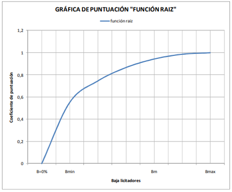 Función gráfica de una parábola horizontal