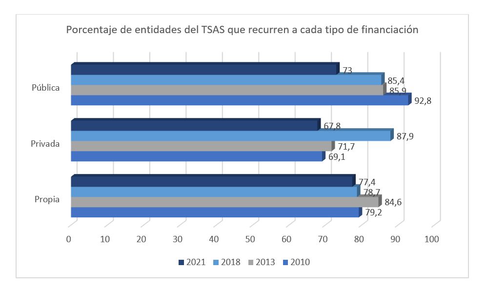 Porcentaje de entidades del TSAS que recurren a cada tipo de financiación 