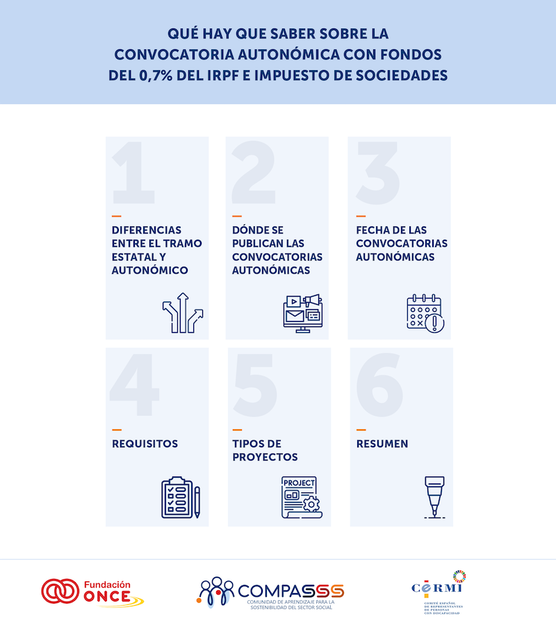 Qué hay que saber sobre la convocatoria autonómica con fondos del 0,7% e impuesto de sociedades: 1. Diferencias entre el tramo estatal y autonómico; 2. Dónde se publican las convocatorias autonómicas; 3. Fecha de las convocatorias autonómicas; 4. Requisitos; 5. Tipos de proyectos; 6. Resumen