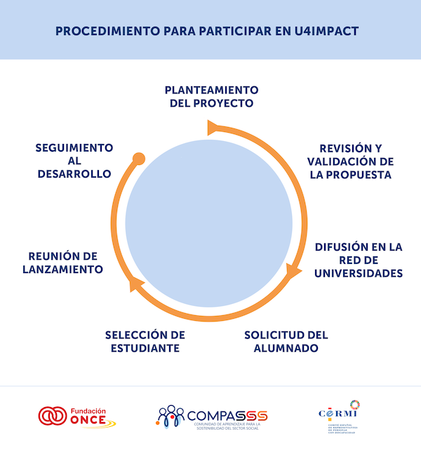 Procedimiento para participar en U4IMPACT: planteamiento del proyecto, revisión y validación de la propuesta, difusión en la red de universidades, solicitud del alumnado, selección de estudiante, reunión de lanzamiento, seguimiento al desarrollo