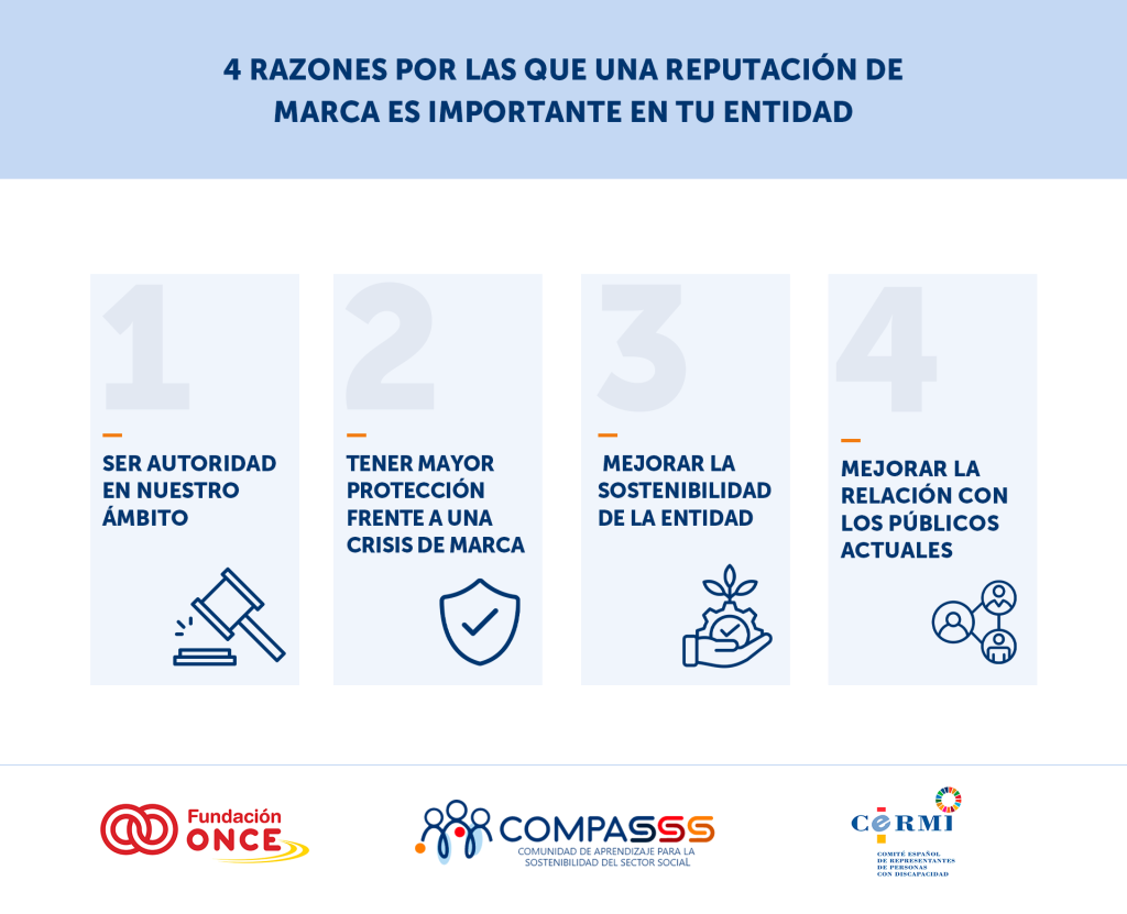 4 razones por las que una reputación de marca es importante en tu entidad: 1. Ser autoridad en nuestro ámbito. 2. Tener mayor protección frente a una crisis de marca 3. Mejorar la sostenibilidad de la entidad. 4. Mejorar la relación con los públicos actuales.