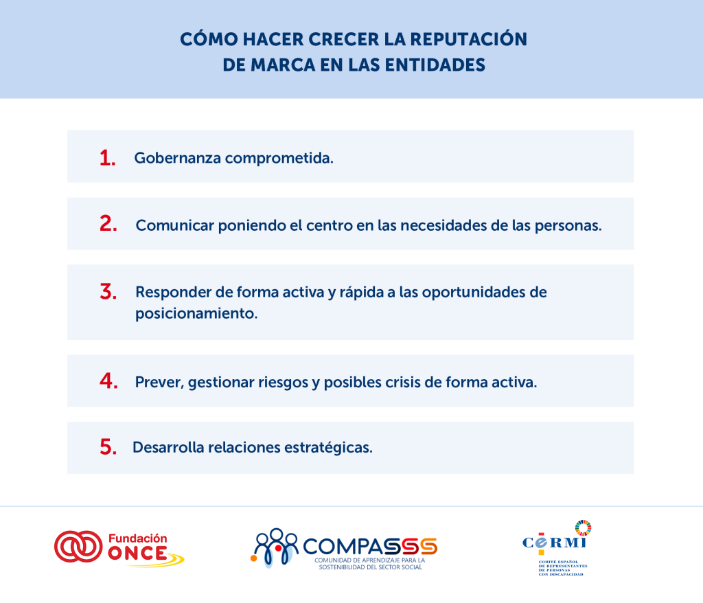 Cómo hacer crecer la reputación de marca en las entidades: 1. Gobernanza comprometida. 2.Comunicar poniendo el centro en las necesidades de las personas. 3. Responder de forma activa y rápida a las oportunidades de posicionamiento. 4.	Prever, gestionar riesgos y posibles crisis de forma activa. 5. Desarrolla relaciones estratégicas.