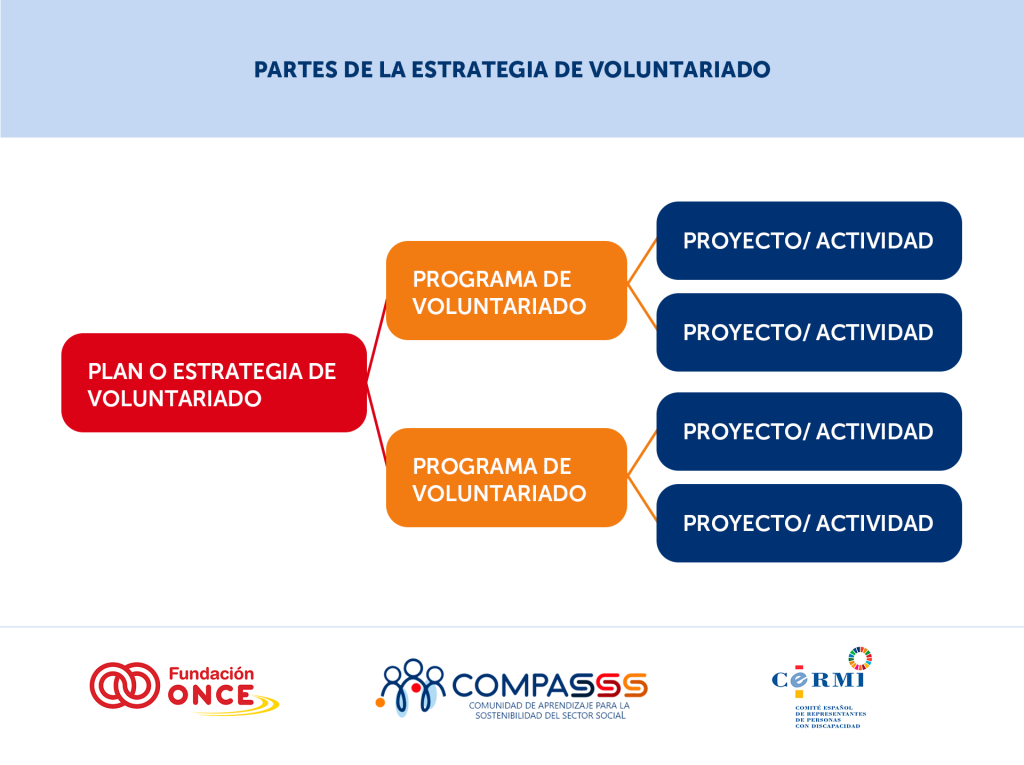 Diagrama que desglosa las partes de una estrategia de voluntariado. El plan o estrategia de voluntariado se divide en varios programas de voluntariado, y cada programa se desarrolla a través de diferentes proyectos o actividades. Incluye los logotipos de Fundación ONCE, COMPASSS (Comunidad de Aprendizaje para la Sostenibilidad del Sector Social) y CERMI (Comité Español de Representantes de Personas con Discapacidad) en la parte inferior.