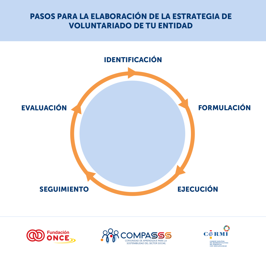 Diagrama circular que representa las fases de la estrategia de voluntariado de una entidad, incluyendo identificación, formulación, ejecución, seguimiento y evaluación, conectado por un ciclo continuo. Logotipos de Fundación ONCE, COMPASSS (Comunidad de Aprendizaje para la Sostenibilidad del Sector Social) y CERMI (Comité Español de Representantes de Personas con Discapacidad) en la parte inferior.