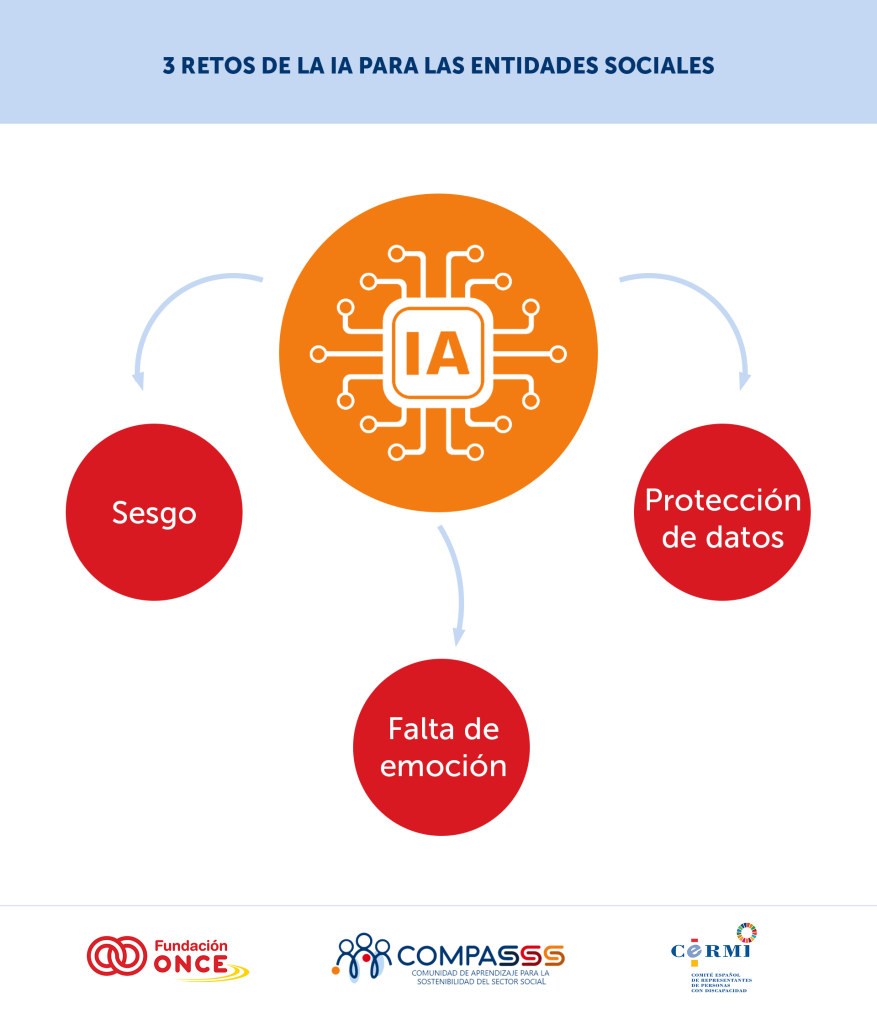 Infografía con el título "3 retos de la IA para las entidades sociales". En el centro aparece un círculo naranja con un icono representando la inteligencia artificial y las letras "IA" dentro. Desde este círculo salen tres flechas hacia tres círculos rojos, cada uno con un reto: "Sesgo", "Protección de datos" y "Falta de emoción". Al pie de la imagen, aparecen los logotipos de Fundación ONCE, COMPASSS y CERMI.